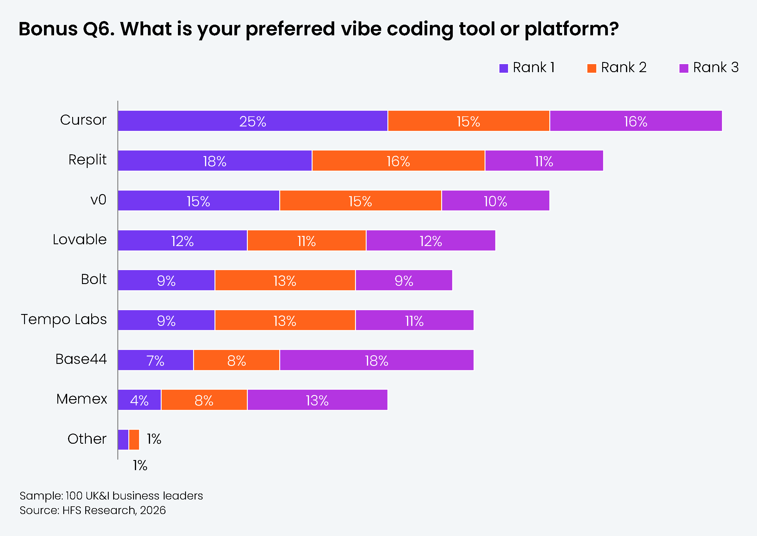 Stacked horizontal bar chart showing ranked tool preferences for enterprise vibe coding, broken down into Rank 1, Rank 2, and Rank 3 preferences across nine platforms. Results by platform: Cursor : Rank 1: 25%, Rank 2: 15%, Rank 3: 16%; Replit : Rank 1: 18%, Rank 2: 16%, Rank 3: 11%; v0 : Rank 1: 15%, Rank 2: 15%, Rank 3: 10%; Lovable : Rank 1: 12%, Rank 2: 11%, Rank 3: 12%; Bolt : Rank 1: 9%, Rank 2: 13%, Rank 3: 9%; Tempo Labs : Rank 1: 9%, Rank 2: 13%, Rank 3: 11%; Base44 : Rank 1: 7%, Rank 2: 8%, Rank 3: 18%; Memex : Rank 1: 4%, Rank 2: 8%, Rank 3: 13%; Other : Rank 1: 1%, Rank 2: 1%, Rank 3: not shown. Rank 1 is shown in purple, Rank 2 in orange, Rank 3 in pink/magenta. Data as of January 2026. Sample: 100 UK&I business leaders. Source: HFS Research, 2026.