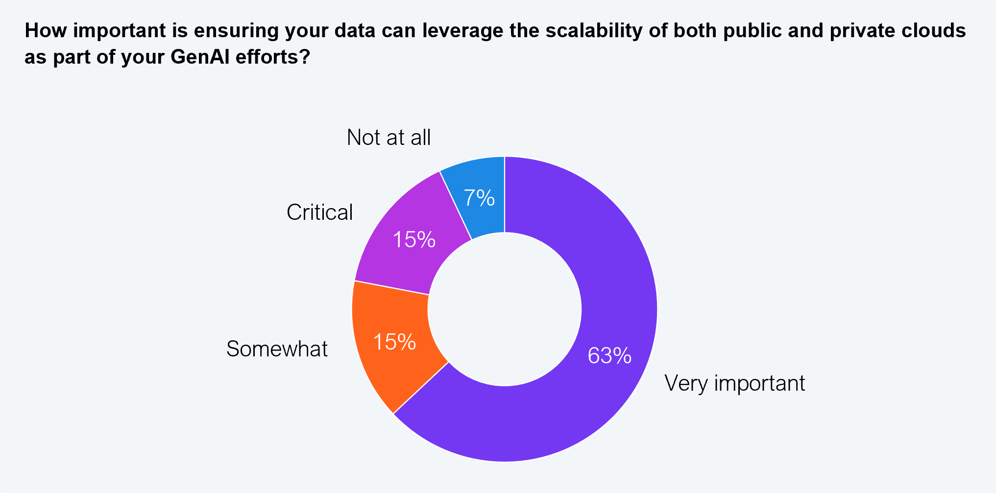 A donut chart answering the question "How important is ensuring your data can leverage the scalability of both public and private clouds as part of your GenAI efforts?" Segments show: very important, 63%; critical, 15%; somewhat, 15%; not at all, 7%. Source: HFS Research, 2024.