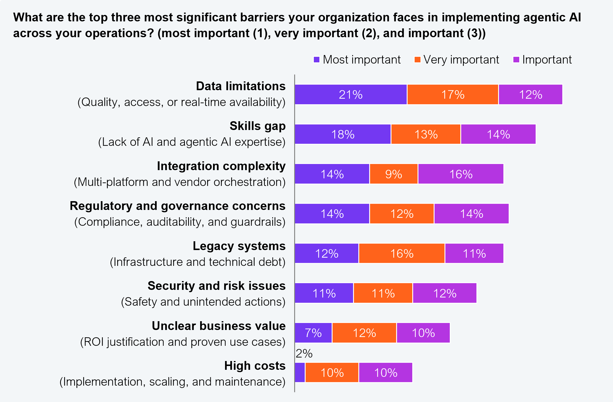 Grouped horizontal bar chart showing the top three most significant barriers to implementing agentic AI, rated as most important, very important, or important, across 90 telecom enterprise executives. Data limitations (quality, access, or real-time availability) rank highest with 21% most important, 17% very important, and 12% important. Skills gap (lack of AI and agentic AI expertise) follows with 18% most important, 13% very important, and 14% important. Integration complexity (multi-platform and vendor orchestration) scores 14% most important, 9% very important, and 16% important. Regulatory and governance concerns score 14% most important, 12% very important, and 14% important. Legacy systems score 12% most important, 16% very important, and 11% important. Security and risk issues score 11% most important, 11% very important, and 12% important. Unclear business value scores 7% most important, 12% very important, and 10% important. High costs score 2% most important, 10% very important, and 10% important. Source: HFS Research, 2026.