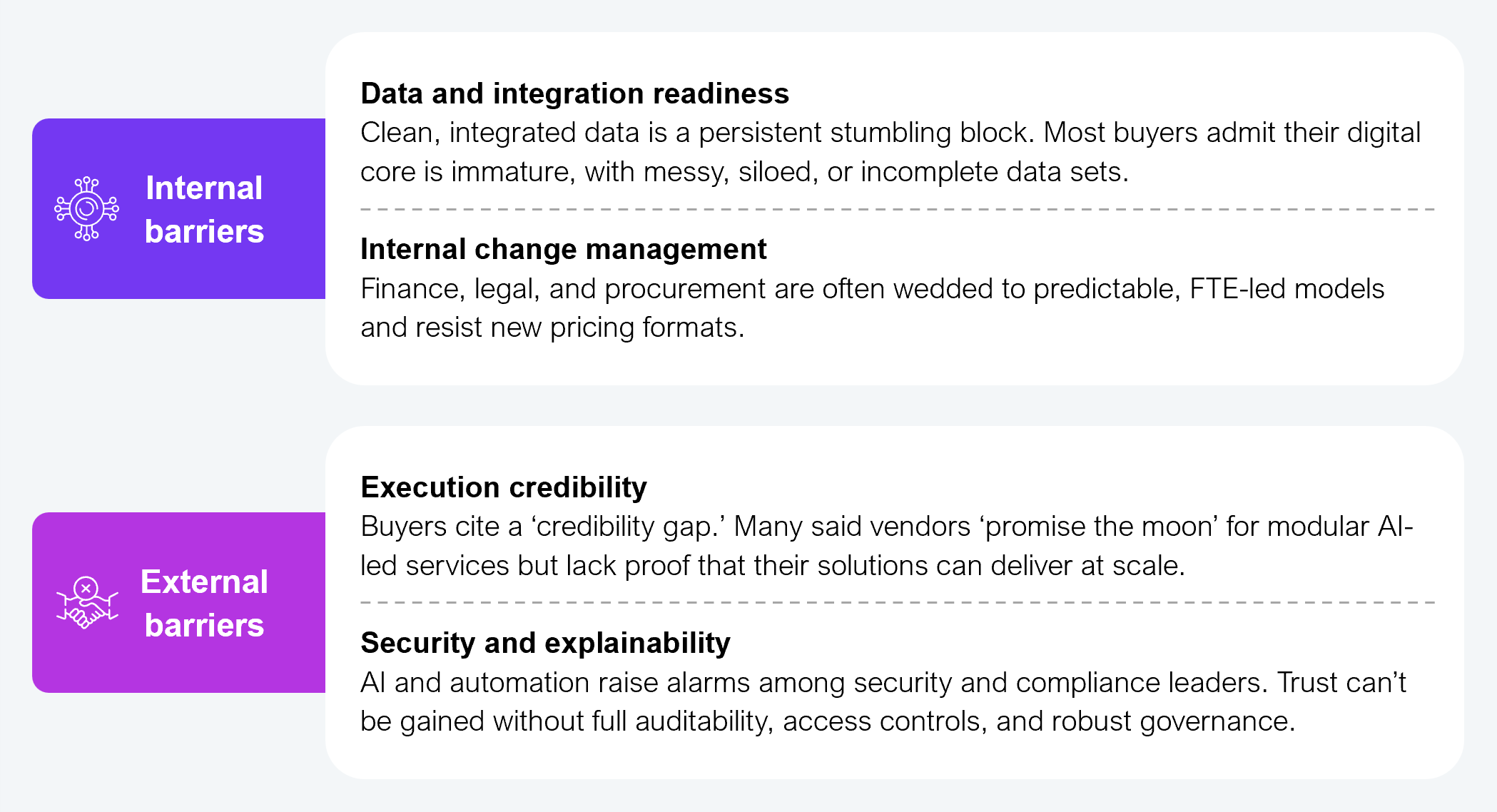 A two-panel reference diagram grouping adoption barriers into internal and external categories. Internal barriers include data and integration readiness (clean, integrated data is a persistent stumbling block; most buyers admit their digital core is immature, with messy, siloed, or incomplete data sets) and internal change management (finance, legal, and procurement are often wedded to predictable, FTE-led models and resist new pricing formats). External barriers include execution credibility (buyers cite a credibility gap; many said vendors promise results for modular AI-led services but lack proof that their solutions can deliver at scale) and security and explainability (AI and automation raise alarms among security and compliance leaders; trust cannot be gained without full auditability, access controls, and robust governance). Source: HFS Research, 2025.