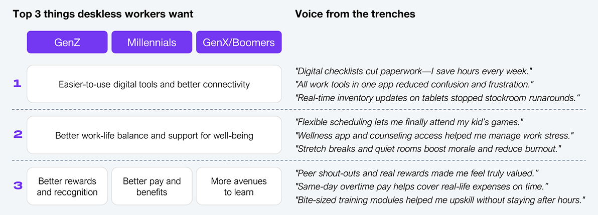 A two-column exhibit. The left column shows the top three things deskless workers want, ranked identically across Gen Z, millennials, and Gen X/boomers: rank 1 is easier-to-use digital tools and better connectivity, rank 2 is better work-life balance and support for well-being, and rank 3 is better rewards and recognition, better pay and benefits, and more avenues to learn. The right column provides representative worker quotes for each rank. Sample: 605 deskless workers and 102 executive participants. Source: HFS Research, 2025.