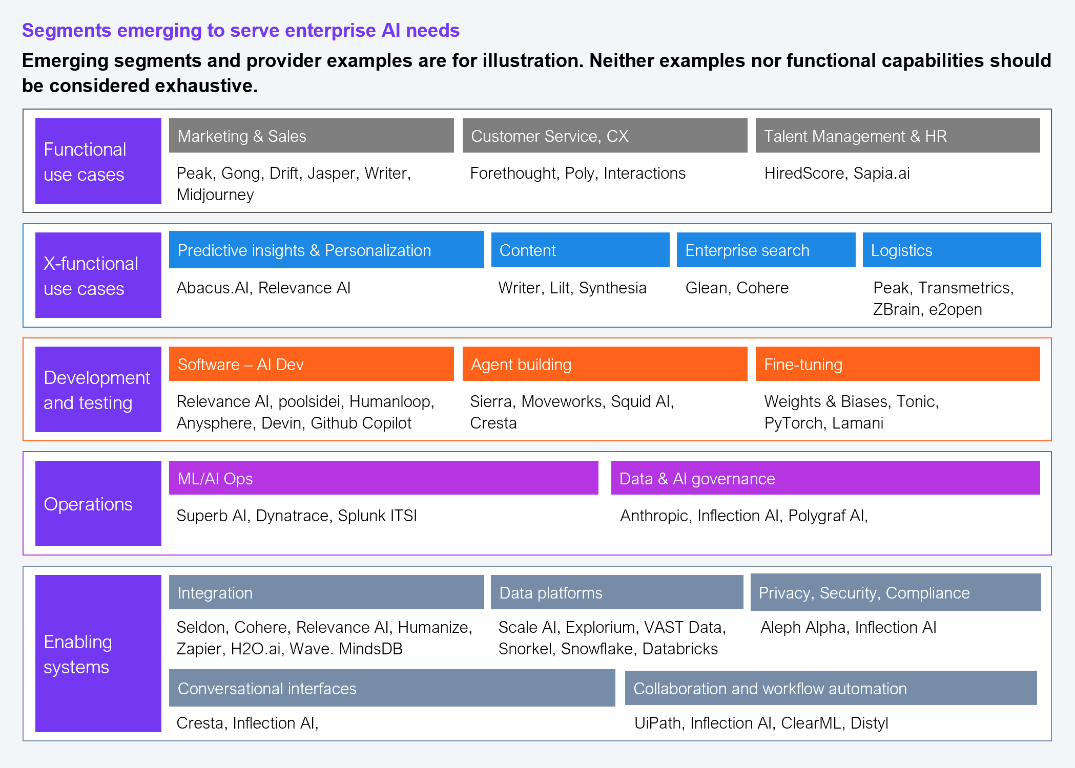 A segmented market-map diagram titled "Segments emerging to serve enterprise AI needs," with a note that the emerging segments and provider examples are for illustration only and that neither the examples nor the functional capabilities should be considered exhaustive. Tier 1, functional use cases: marketing & sales (Peak, Gong, Drift, Jasper, Writer, and Midjourney); customer service, CX (Forethought, Poly, and Interactions); and talent management & HR (HiredScore and Sapia.ai). Tier 2, x-functional use cases: predictive insights & personalization (Abacus.AI and Relevance AI); content (Writer, Lilt, and Synthesia); enterprise search (Glean and Cohere); and logistics (Peak, Transmetrics, ZBrain, and e2open). Tier 3, development and testing: software, AI dev (Relevance AI, poolside, Humanloop, Anysphere, Devin, and GitHub Copilot); agent building (Sierra, Moveworks, Squid AI, and Cresta); and fine-tuning (Weights & Biases, Tonic, PyTorch, and Lamini). Tier 4, operations: ML/AI Ops (Superb AI, Dynatrace, and Splunk ITSI); and data & AI governance (Anthropic, Inflection AI, and Polygraf AI). Tier 5, enabling systems: integration (Seldon, Cohere, Relevance AI, Humanize, Zapier, H2O.ai, Wave, and MindsDB); data platforms (Scale AI, Explorium, VAST Data, Snorkel, Snowflake, and Databricks); privacy, security, compliance (Aleph Alpha and Inflection AI); conversational interfaces (Cresta and Inflection AI); and collaboration and workflow automation (UiPath, Inflection AI, ClearML, and Distyl). Source: HFS Research, 2025.