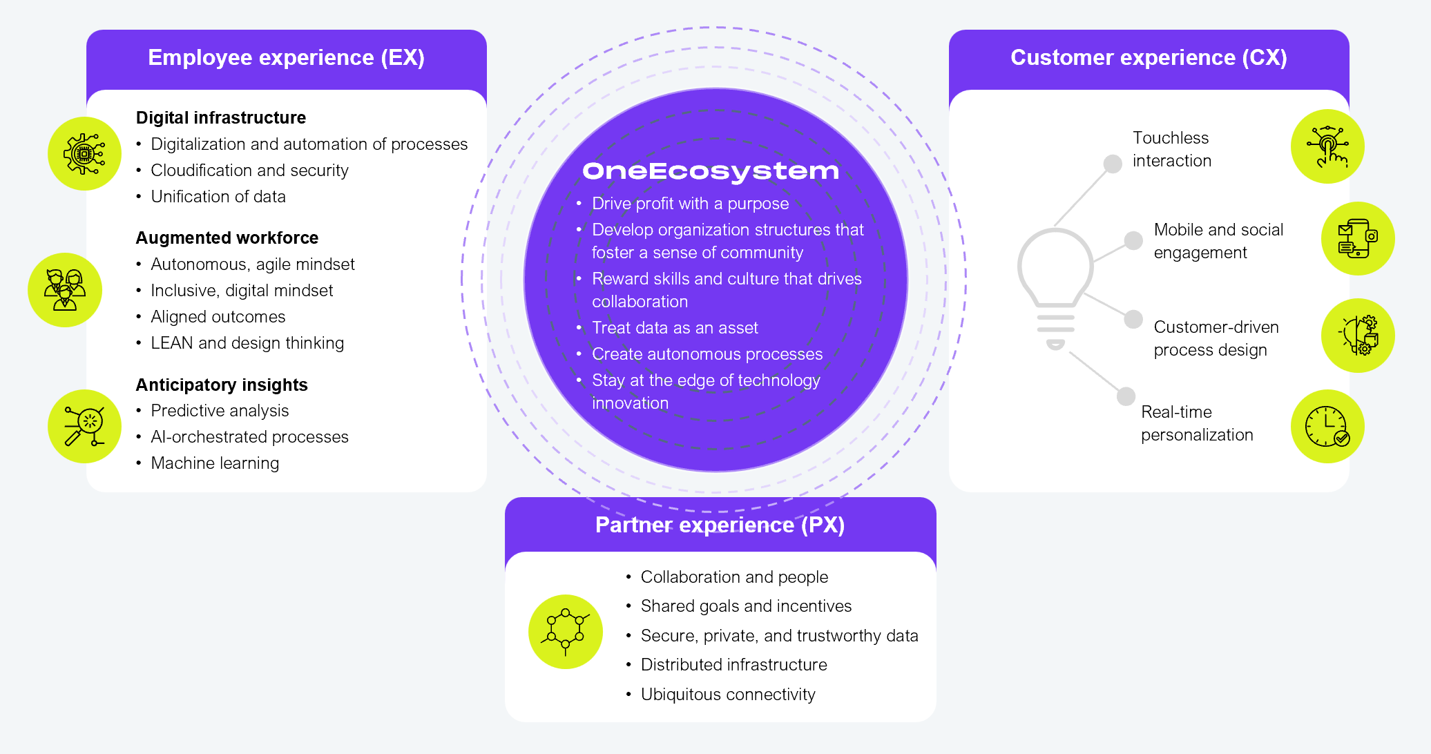 Circular framework diagram illustrating the HFS Research OneEcosystem model. A central purple circle labeled "OneEcosystem" lists six operating principles: drive profit with a purpose; develop organization structures that foster a sense of community; reward skills and culture that drives collaboration; treat data as an asset; create autonomous processes; stay at the edge of technology innovation. Three surrounding segments represent the three experience dimensions of the model. Employee experience (EX) on the left encompasses digital infrastructure (digitalization and automation of processes, cloudification and security, unification of data), augmented workforce (autonomous and agile mindset, inclusive digital mindset, aligned outcomes, LEAN and design thinking), and anticipatory insights (predictive analysis, AI-orchestrated processes, machine learning). Customer experience (CX) on the right encompasses touchless interaction, mobile and social engagement, customer-driven process design, and real-time personalization. Partner experience (PX) at the bottom encompasses collaboration and people, shared goals and incentives, secure and private and trustworthy data, distributed infrastructure, and ubiquitous connectivity. Source: HFS Research, 2025.