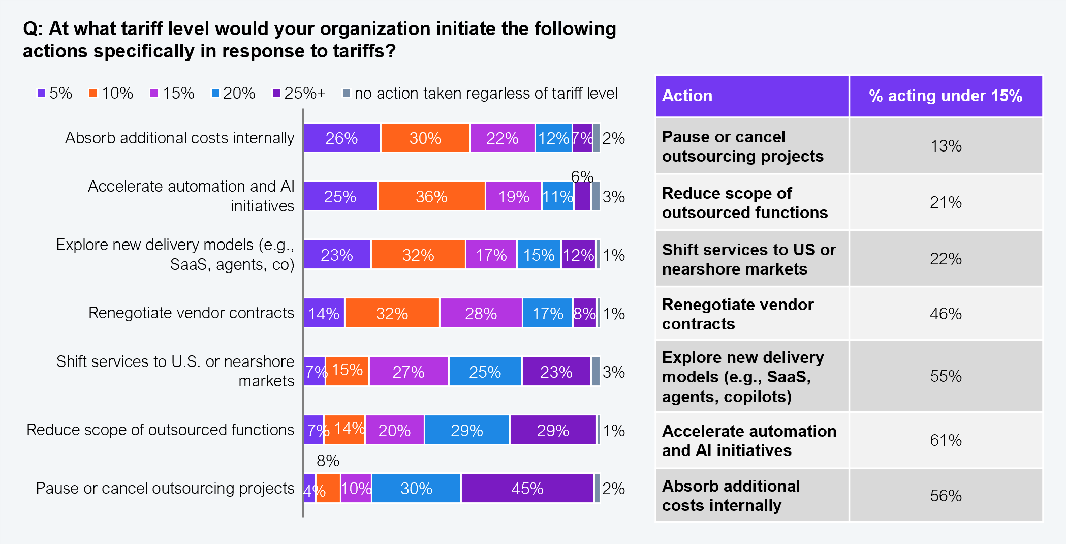 Two-panel exhibit. Left panel: stacked horizontal bar chart showing at which tariff level (5%, 10%, 15%, 20%, 25%+, or no action regardless of level) organizations would initiate each action. Accelerate automation and AI initiatives: 25% at 5%, 36% at 10%, 19% at 15%, 11% at 20%, 6% at 25%+, 3% no action. Absorb additional costs internally: 26% at 5%, 30% at 10%, 22% at 15%, 12% at 20%, 7% at 25%+, 2% no action. Explore new delivery models (e.g., SaaS, agents): 23% at 5%, 32% at 10%, 17% at 15%, 15% at 20%, 12% at 25%+, 1% no action. Renegotiate vendor contracts: 14% at 5%, 32% at 10%, 28% at 15%, 17% at 20%, 8% at 25%+, 1% no action. Shift services to US or nearshore markets: 7%/15% at 5%/10%, 27% at 15%, 25% at 20%, 23% at 25%+, 3% no action. Reduce scope of outsourced functions: 7%/14% at 5%/10%, 20% at 15%, 29% at 20%, 29% at 25%+, 1% no action. Pause or cancel outsourcing projects: 4%/10% at 5%/10%, 30% at 15%, 45% at 20%, 2% no action. Right panel: table showing percentage acting under 15% tariff threshold per action. Accelerate automation and AI initiatives: 61%. Absorb additional costs internally: 56%. Explore new delivery models: 55%. Renegotiate vendor contracts: 46%. Shift services to US or nearshore markets: 22%. Reduce scope of outsourced functions: 21%. Pause or cancel outsourcing projects: 13%. Sample: 402 US-based senior executives. Source: HFS Research in collaboration with KPMG, 2025.