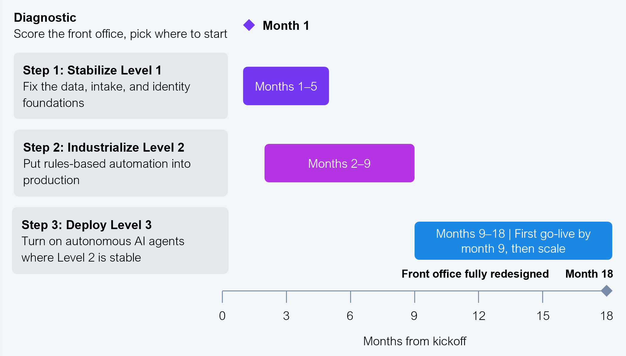 Most enterprises reach a full front-office redesign in 12 to 18 months Gantt-style timeline chart with a horizontal axis of months from kickoff, marked at 0, 3, 6, 9, 12, 15, and 18, and four stacked activity rows on the vertical axis. The diagnostic, scoring the front office and picking where to start, is a milestone marker at month 1. Step 1, stabilize Level 1, fixing the data, intake, and identity foundations, runs as a bar across months 1 to 5. Step 2, industrialize Level 2, putting rules-based automation into production, runs as a bar across months 2 to 9. Step 3, deploy Level 3, turning on autonomous AI agents where Level 2 is stable, runs as a bar across months 9 to 18, annotated first go-live by month 9, then scale. An end-point marker at month 18 is labeled front office fully redesigned. Source: HFS Research, 2026.