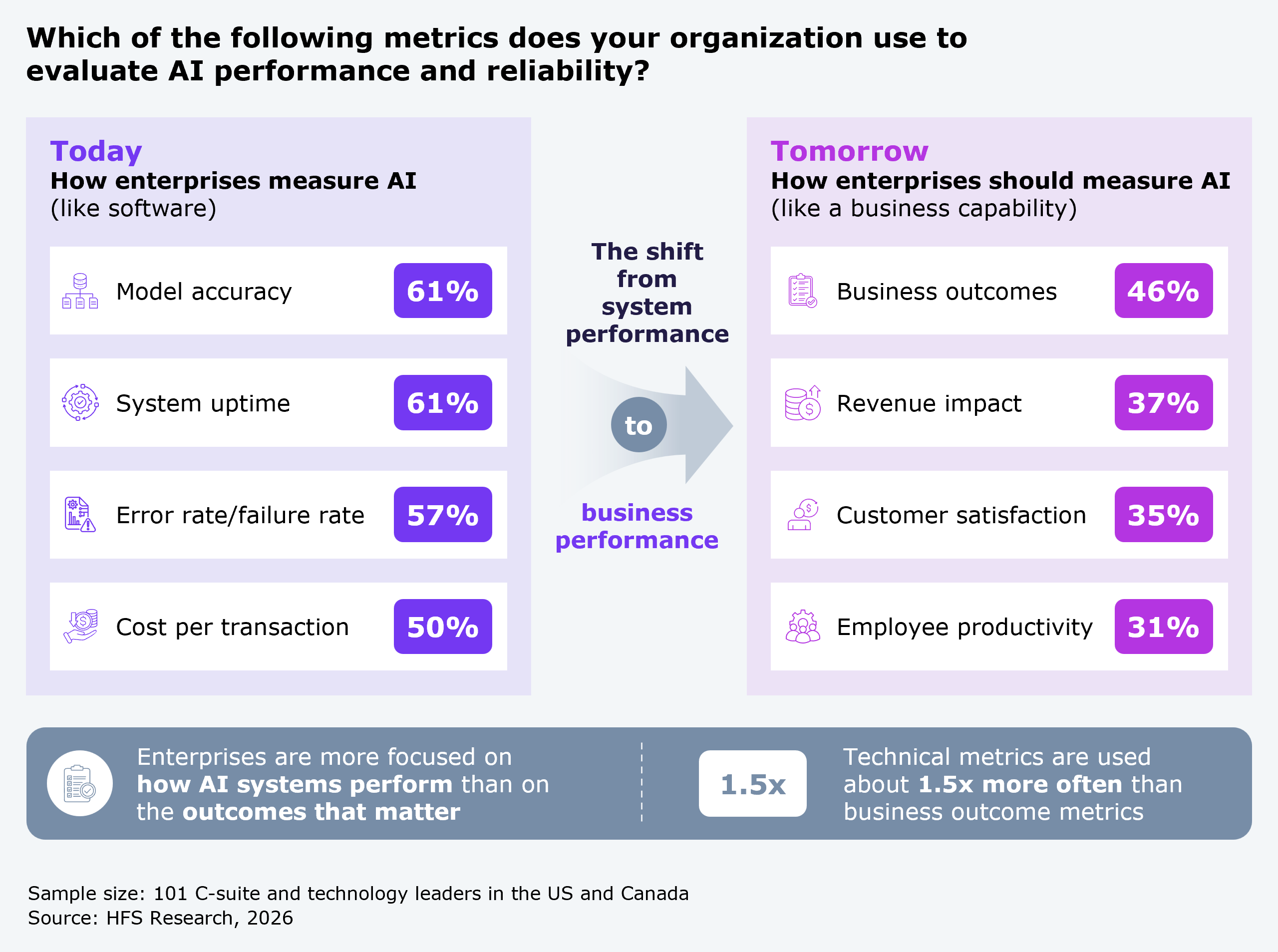 Two-column comparison chart for the question "Which of the following metrics does your organization use to evaluate AI performance and reliability?" The "today" column, how enterprises measure AI (like software), shows model accuracy 61%, system uptime 61%, error rate/failure rate 57%, and cost per transaction 50%. The "tomorrow" column, how enterprises should measure AI (like a business capability), shows business outcomes 46%, revenue impact 37%, customer satisfaction 35%, and employee productivity 31%. A callout states technical metrics are used about 1.5x more often than business outcome metrics. Sample: 101 C-suite and technology leaders in the US and Canada. Source: HFS Research, 2026.