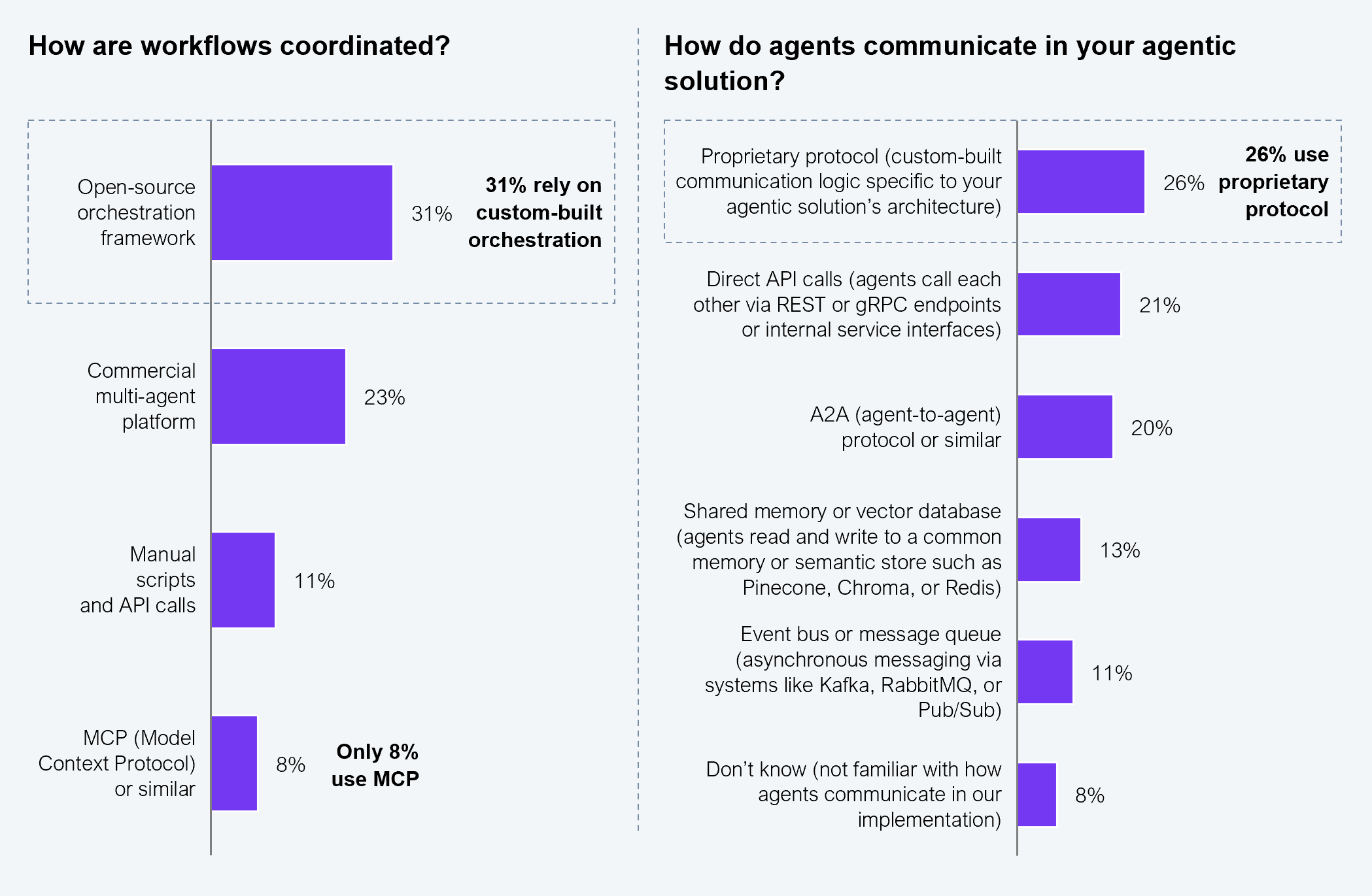 Two side-by-side horizontal bar charts. Left chart shows responses to "How are workflows coordinated?" Right chart shows responses to "How do agents communicate in your agentic solution?" Left chart (workflow coordination): Open-source orchestration framework: 31% – with callout "31% rely on custom-built orchestration." Commercial multi-agent platform: 23%. Manual scripts and API calls: 11%. MCP (Model Context Protocol) or similar: 8% – with callout "Only 8% use MCP." Right chart (agent communication): Proprietary protocol (custom-built communication logic specific to your agentic solution's architecture): 26% – with callout "26% use proprietary protocol." Direct API calls (agents call each other via REST or gRPC endpoints or internal service interfaces): 21%. A2A (agent-to-agent) protocol or similar: 20%. Shared memory or vector database (agents read and write to a common memory or semantic store such as Pinecone, Chroma, or Redis): 13%. Event bus or message queue (asynchronous messaging via systems like Kafka, RabbitMQ, or Pub/Sub): 11%. Don't know (not familiar with how agents communicate in our implementation): 8%. Sample: Leaders from 61 Global 2000 enterprises with at least two agentic systems in production (Orchestrators and Coordinators). Source: HFS Research, 2026.
