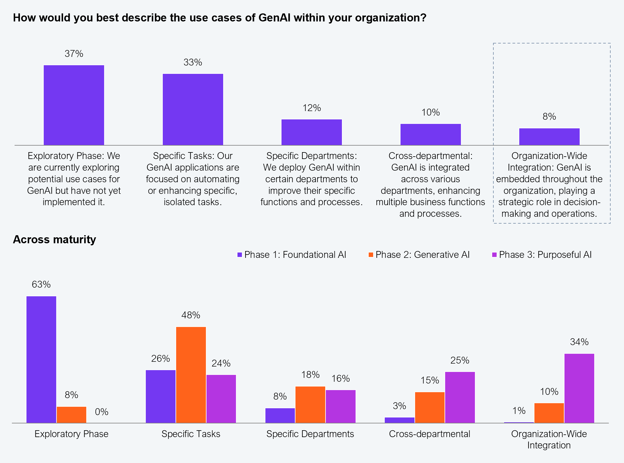 Vertical bar chart showing overall GenAI deployment breadth, plus a grouped bar chart by maturity phase. Overall: exploratory phase 37%, specific tasks 33%, specific departments 12%, cross-departmental 10%, organization-wide integration 8%. By maturity phase for organization-wide integration: Phase 1 1%, Phase 2 10%, Phase 3 34%. By maturity phase for exploratory: Phase 1 63%, Phase 2 8%, Phase 3 0%. Sample: 553 executives across Global 2000 enterprises. Source: HFS Research in partnership with Infosys, 2025.