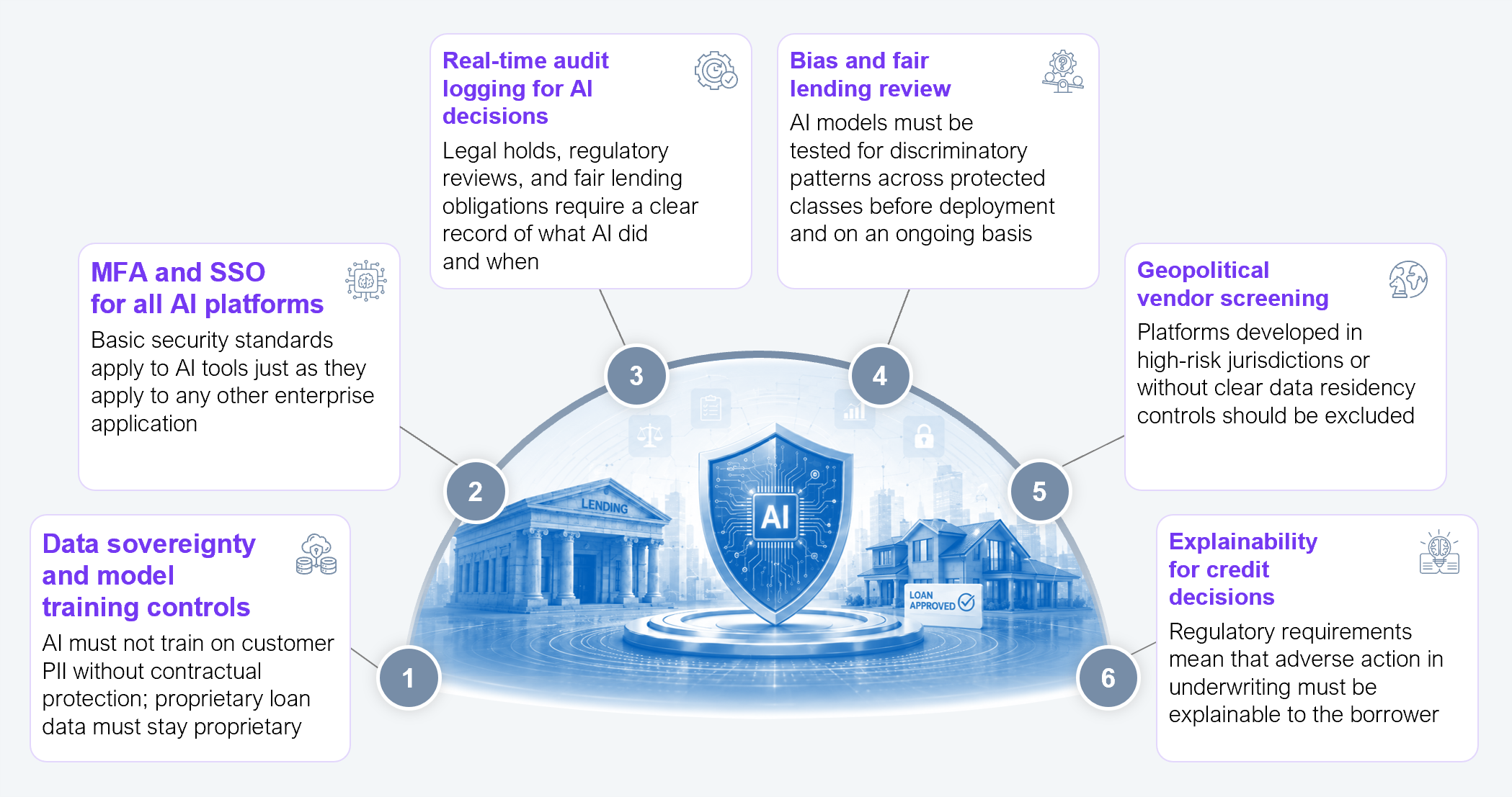 Circular diagram of six numbered non-negotiable governance controls that firms scaling AI have in place before scaling, regardless of maturity. One, data sovereignty and model training controls: AI must not train on customer PII without contractual protection, and proprietary loan data must stay proprietary. Two, MFA and SSO for all AI platforms: basic security standards apply to AI tools as to any other enterprise application. Three, real-time audit logging for AI lending decisions: legal holds, regulatory reviews, and fair lending obligations require a clear record of what AI did and when. Four, bias and fair lending review: AI models must be tested for discriminatory patterns across protected classes before deployment and on an ongoing basis. Five, geopolitical vendor screening: platforms developed in high-risk jurisdictions or without clear data residency controls should be excluded. Six, explainability for credit decisions: regulatory requirements mean adverse action in underwriting must be explainable to the borrower. Sample size: based on 11 US senior non-bank lender executives. Source: HFS Research in partnership with Cognizant, 2026.