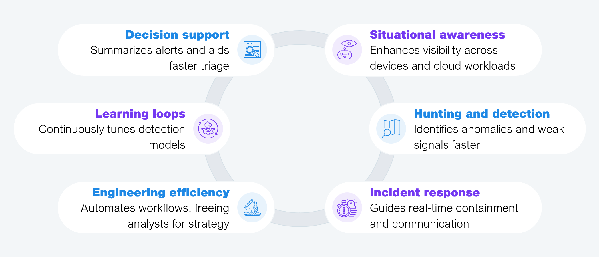 A circular arrangement of six components forming the HFS SHIELD model, illustrating how AI strengthens cyber defense across six dimensions. The components are positioned in pairs around a central area: Decision support (summarizes alerts and aids faster triage) and Situational awareness (enhances visibility across devices and cloud workloads) at the top; Learning loops (continuously tunes detection models) and Hunting and detection (identifies anomalies and weak signals faster) in the middle; Engineering efficiency (automates workflows, freeing analysts for strategy) and Incident response (guides real-time containment and communication) at the bottom. Connecting lines and icons suggest the components work in concert to produce faster, smarter, and more adaptive cyber defense. Source: HFS Research, 2025.