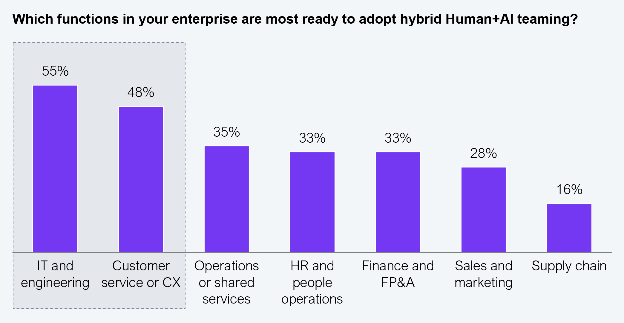 Vertical bar chart showing C-suite responses to the question "Which functions in your enterprise are most ready to adopt hybrid Human+AI teaming?" Seven functions are shown along the horizontal axis. IT and engineering: 55%. Customer service or CX: 48%. Operations or shared services: 35%. HR and people operations: 33%. Finance and FP&A: 33%. Sales and marketing: 28%. Supply chain: 16%. Sample: 101 C-suite executives from Fortune 200 firms. Source: HFS Research, 2026.