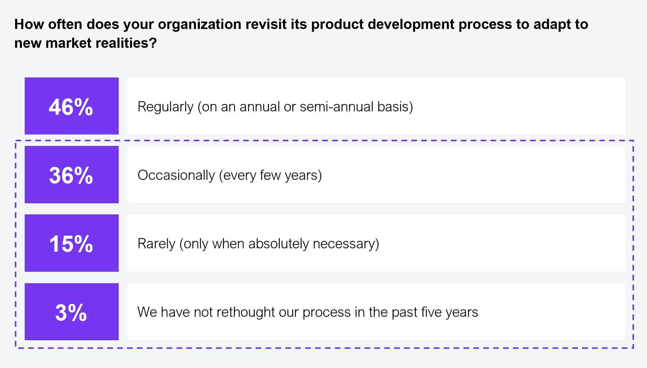 Horizontal bar chart showing how often organizations revisit their product development process to adapt to new market realities. Regularly (annual or semi-annual basis): 46%. Occasionally (every few years): 36%. Rarely (only when absolutely necessary): 15%. Have not rethought the process in the past five years: 3%. Sample: 350 commercial insurance leaders. Source: HFS Research, 2025.