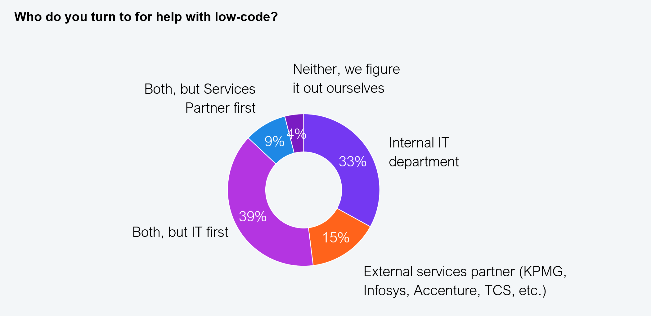 A donut chart answering the question "Who do you turn to for help with low-code?" Segments show: both, but IT first, 39%; internal IT department, 33%; external services partner such as KPMG, Infosys, Accenture, or TCS, 15%; both, but services partner first, 9%; and neither, we figure it out ourselves, 4%. Survey sample: n=69 business decision-makers. Source: HFS Research, 2024.