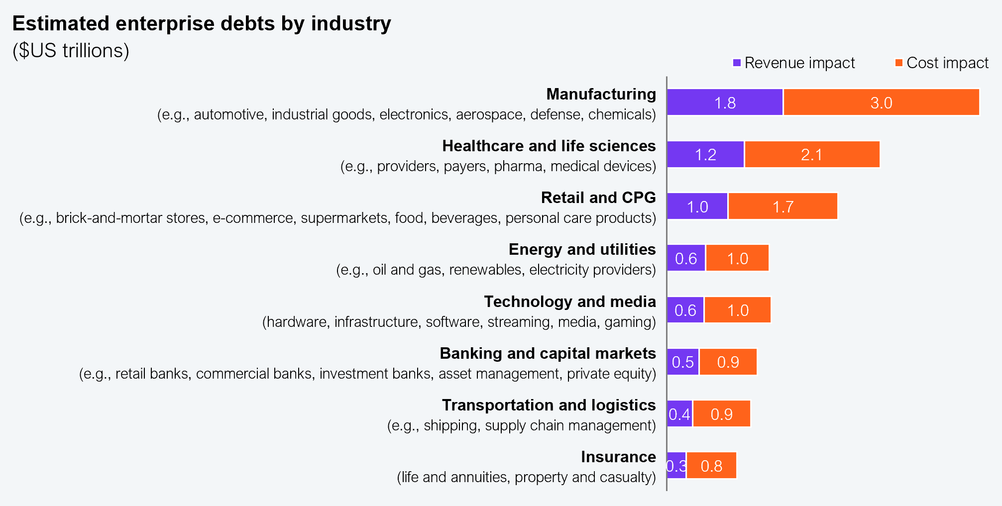 Grouped horizontal bar chart showing estimated enterprise debts by industry in US dollar trillions, split into revenue impact and cost impact. Manufacturing revenue $1.8 trillion and cost $3.0 trillion, healthcare and life sciences revenue $1.2 trillion and cost $2.1 trillion, retail and CPG revenue $1.0 trillion and cost $1.7 trillion, energy and utilities revenue $0.6 trillion and cost $1.0 trillion, technology and media revenue $0.5 trillion and cost $1.0 trillion, banking and capital markets revenue $0.5 trillion and cost $0.9 trillion, transportation and logistics revenue $0.4 trillion and cost $0.9 trillion, and insurance revenue $0.3 trillion and cost $0.7 trillion. Sample size: 2,002 global enterprise executives. Source: HFS Research in partnership with Genpact, 2026.