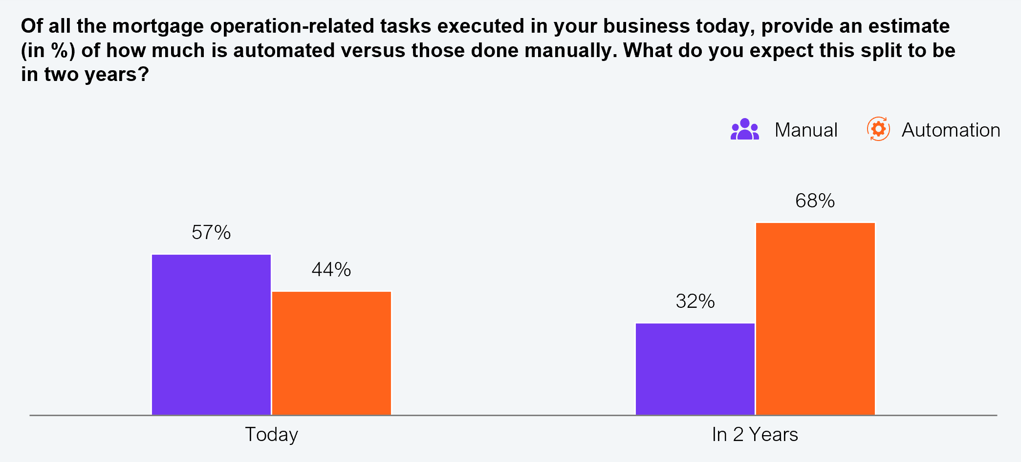 A grouped bar chart comparing current and projected two-year levels of manual versus automated mortgage operation tasks. Today: manual 57%, automation 44%. In two years: manual 32%, automation 68%. Sample: 257 US non-bank lenders and ecosystem partners. Source: HFS Research in partnership with Cognizant, 2025.
