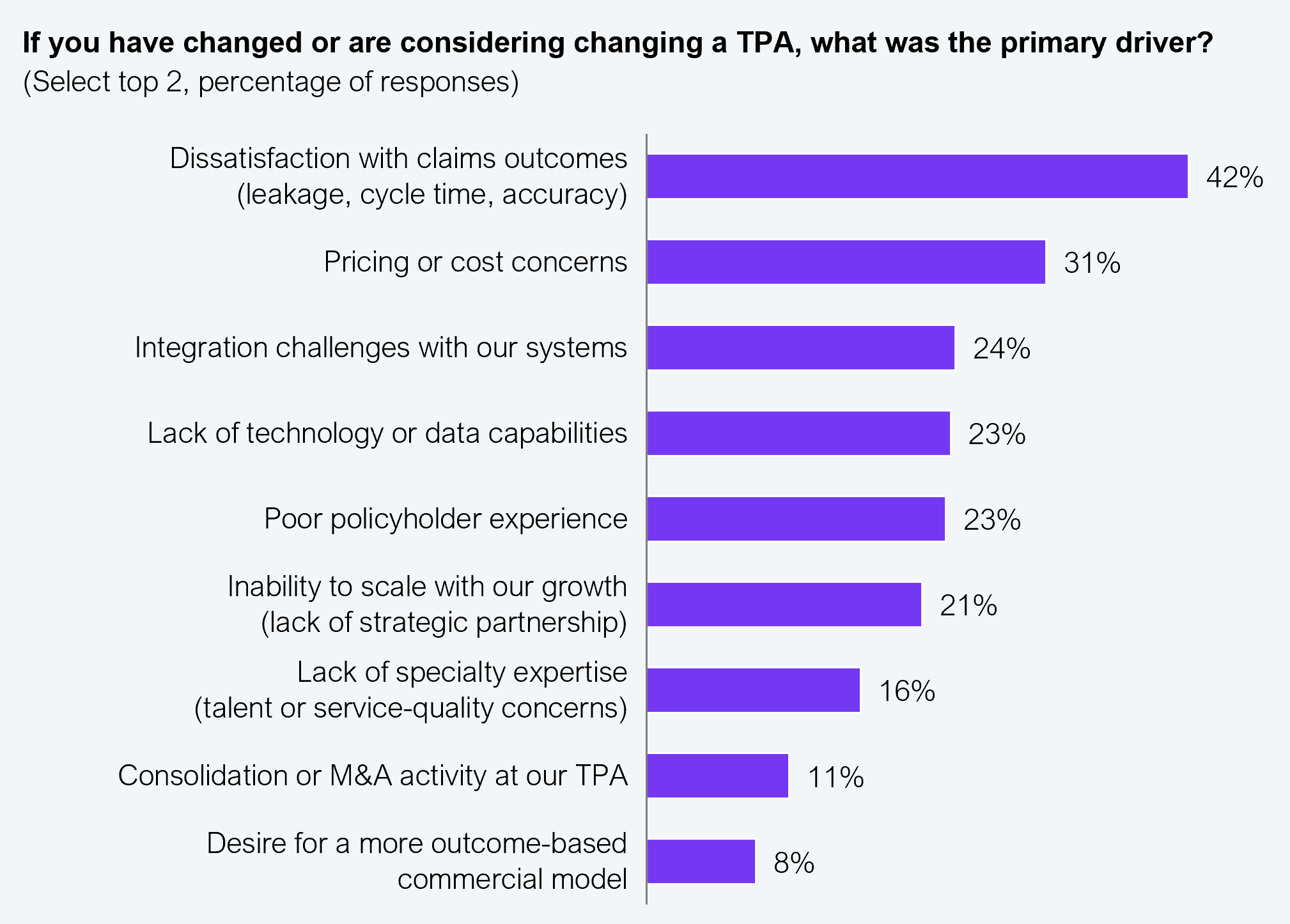 Bar chart showing the primary drivers for changing or considering changing TPAs: dissatisfaction with claims outcomes, including leakage, cycle time, and accuracy, at 42%; pricing concerns at 31%; integration challenges at 24%; and lack of technology capabilities at 23%. Sample size n=273, the subset reporting active or planned switching. Source: Xceedance and HFS Research, 2026.