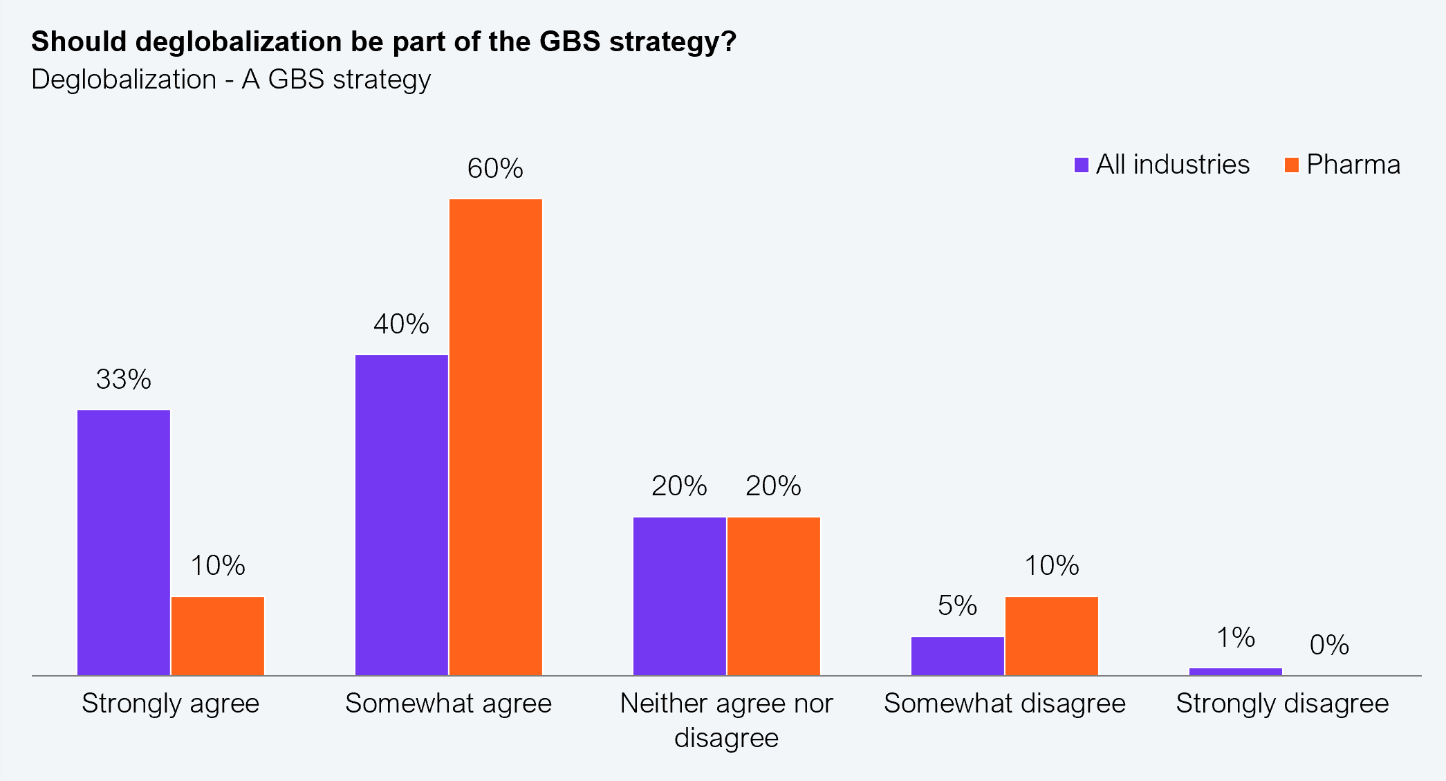 A grouped bar chart showing responses to the question "Should deglobalization be part of the GBS strategy?" comparing all industries (purple) and pharma (orange). Strongly agree: 33% all industries, 10% pharma; somewhat agree: 40% all industries, 60% pharma; neither agree nor disagree: 20% all industries, 20% pharma; somewhat disagree: 5% all industries, 10% pharma; strongly disagree: 1% all industries, 0% pharma. Combined agreement (strongly plus somewhat) totals 73% for all industries and 70% for pharma. Sample: N=505 enterprises across industries, N=71 pharma enterprises. Source: HFS Research, 2025.