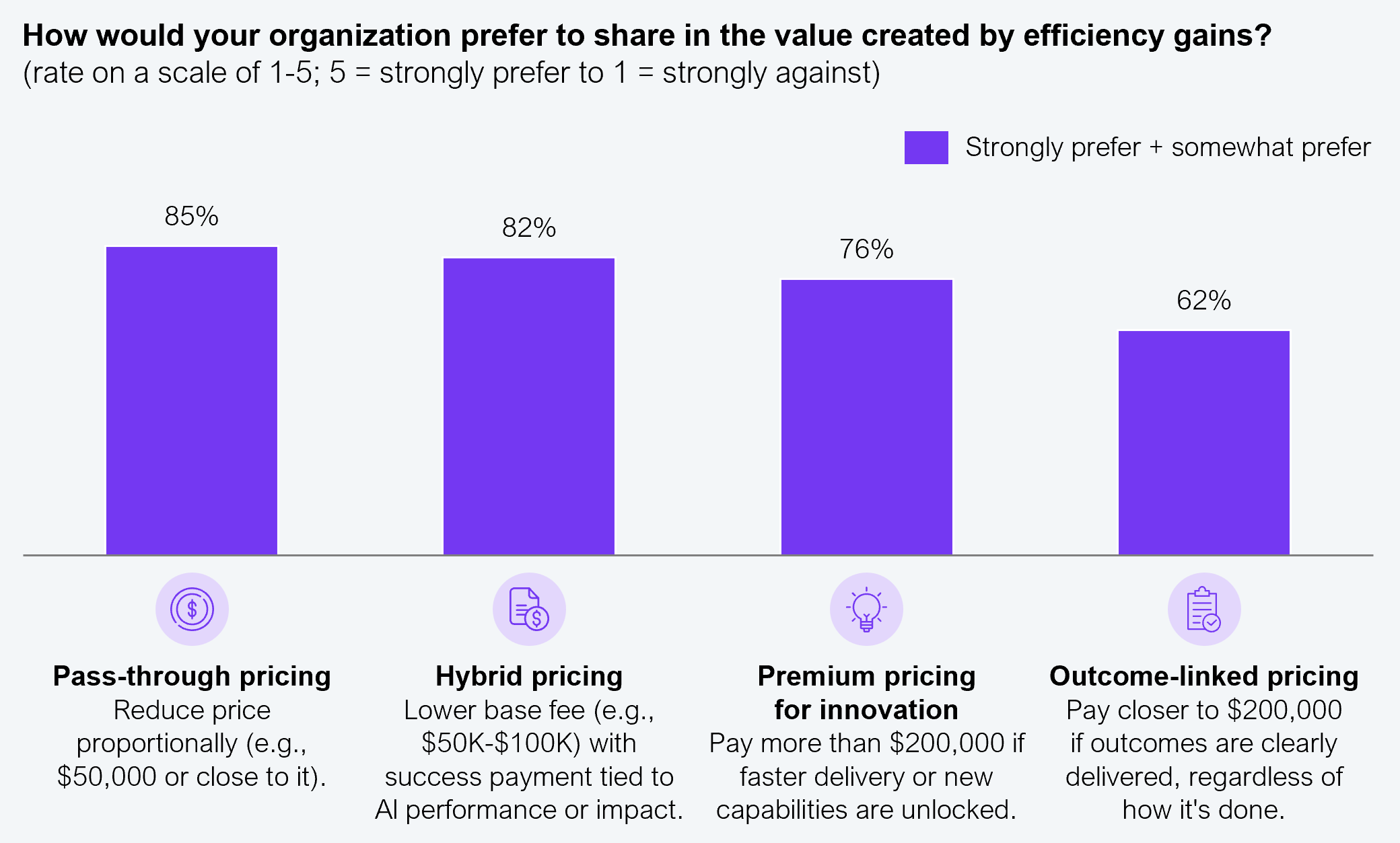 Bar chart for the survey question on how organizations would prefer to share in the value created by an AI efficiency gain, rated on a 1 to 5 scale and reported as the combined "strongly prefer plus somewhat prefer" share. Pass-through pricing, reducing price proportionally to roughly $50,000: 85%. Hybrid pricing, a lower base fee of about $50,000 to $100,000 with a success payment tied to AI performance or impact: 82%. Premium pricing for innovation, paying more than $200,000 when faster delivery or new capabilities are unlocked: 76%. Outcome-linked pricing, paying closer to $200,000 when outcomes are clearly delivered regardless of how it is done: 62%. Sample size: n=304, Global 2000. Source: HFS Research, 2026.