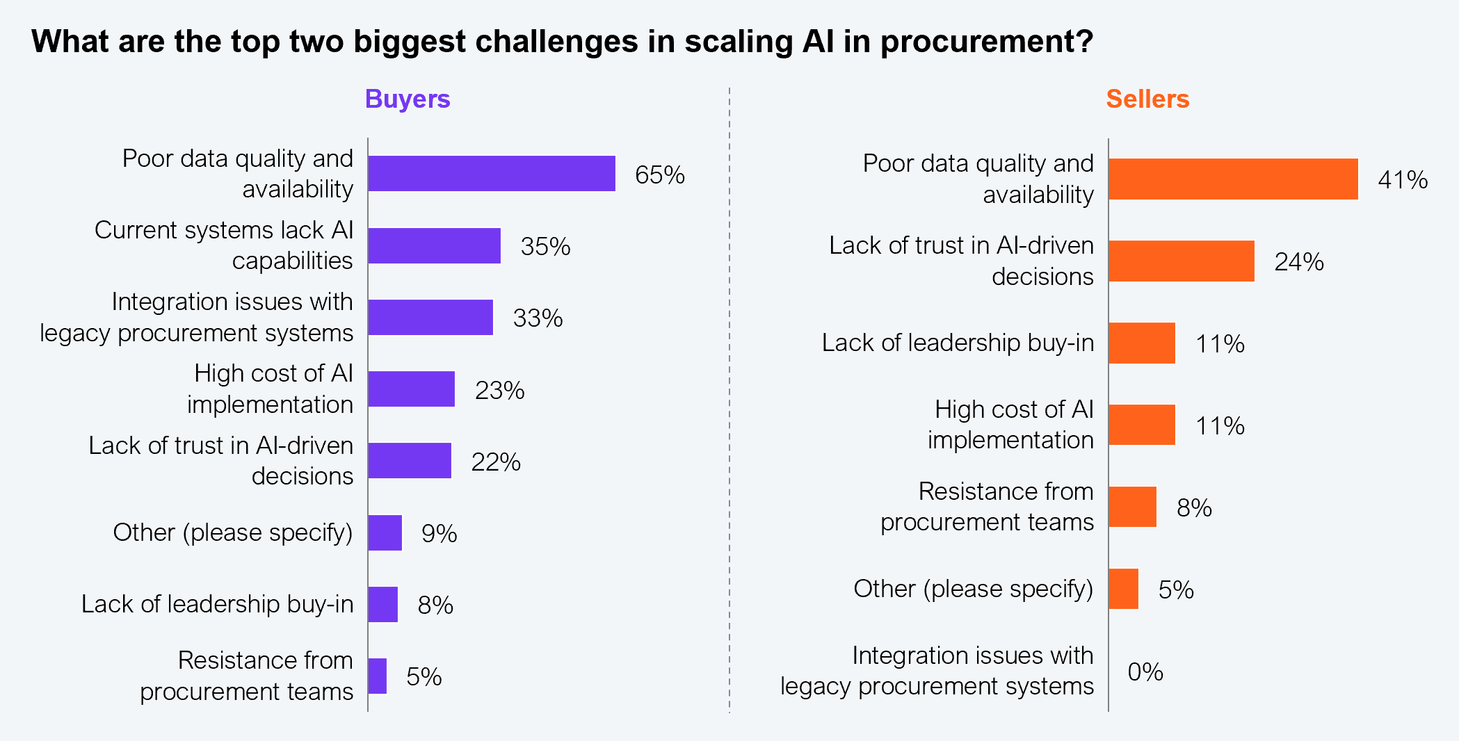 Side-by-side horizontal bar charts showing the top two biggest challenges in scaling AI in procurement, separated by buyers and sellers. Buyers (sample: 87 procurement executives): poor data quality and availability 65%; current systems lack AI capabilities 35%; integration issues with legacy procurement systems 33%; high cost of AI implementation 23%; lack of trust in AI-driven decisions 22%; other 9%; lack of leadership buy-in 8%; resistance from procurement teams 5%. Sellers (sample: 37 procurement service and technology executives): poor data quality and availability 41%; lack of trust in AI-driven decisions 24%; lack of leadership buy-in 11%; high cost of AI implementation 11%; resistance from procurement teams 8%; other 5%; integration issues with legacy procurement systems 0%. Source: HFS Research, 2025.