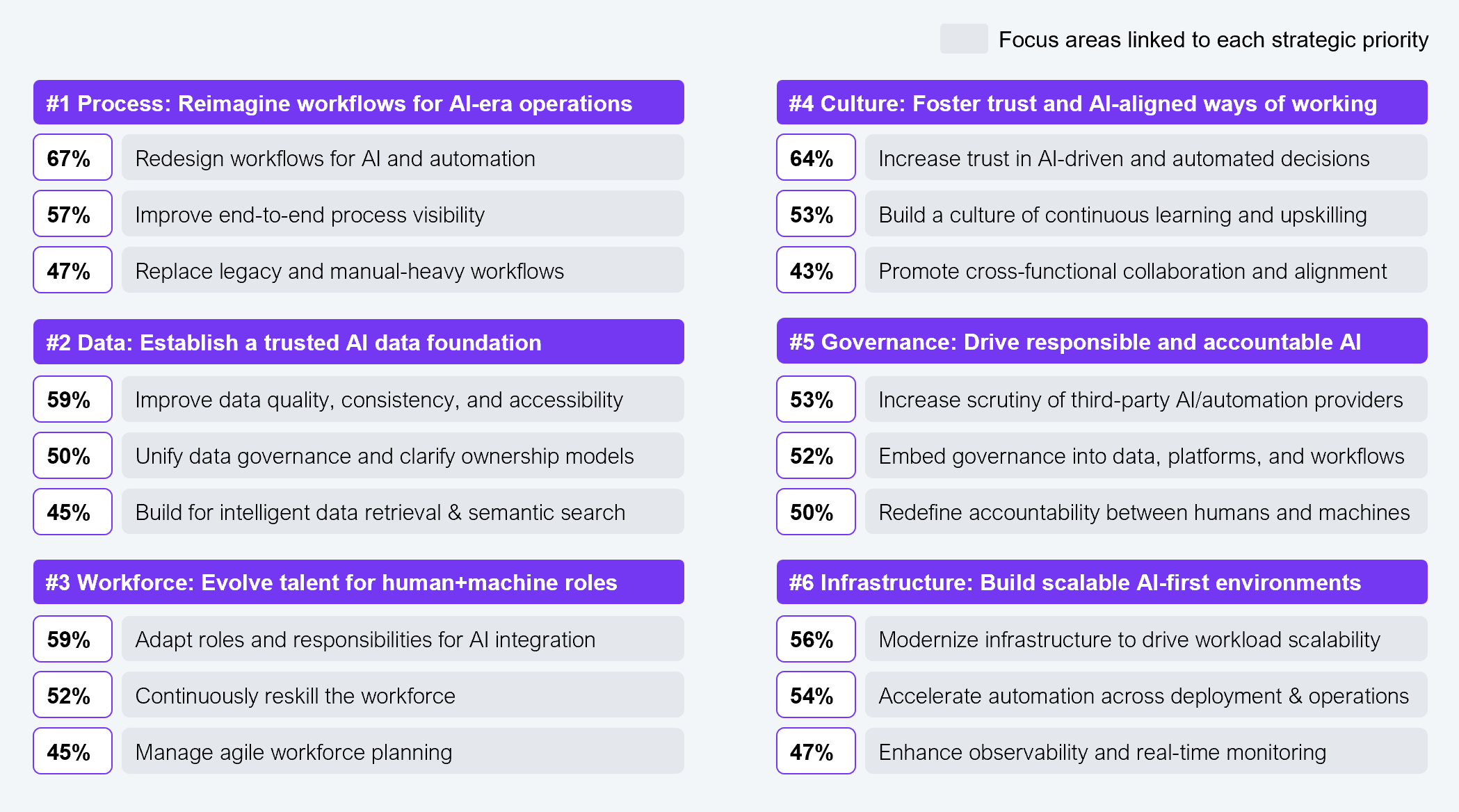A two-column table listing six strategic priorities for Human+Machine delivery alongside three focus areas and their corresponding survey percentages for each priority. Priority 1, Process: Reimagine workflows for AI-era operations includes: redesign workflows for AI and automation (67%), improve end-to-end process visibility (57%), and replace legacy and manual-heavy workflows (47%). Priority 2, Data: Establish a trusted AI data foundation includes: improve data quality, consistency, and accessibility (59%), unify data governance and clarify ownership models (50%), and build for intelligent data retrieval and semantic search (45%). Priority 3, Workforce: Evolve talent for human+machine roles includes: adapt roles and responsibilities for AI integration (59%), continuously reskill the workforce (52%), and manage agile workforce planning (45%). Priority 4, Culture: Foster trust and AI-aligned ways of working includes: increase trust in AI-driven and automated decisions (64%), build a culture of continuous learning and upskilling (53%), and promote cross-functional collaboration and alignment (43%). Priority 5, Governance: Drive responsible and accountable AI includes: increase scrutiny of third-party AI/automation providers (53%), embed governance into data, platforms, and workflows (52%), and redefine accountability between humans and machines (50%). Priority 6, Infrastructure: Build scalable AI-first environments includes: modernize infrastructure to drive workload scalability (56%), accelerate automation across deployment and operations (54%), and enhance observability and real-time monitoring (47%). Sample: 505 IT and business leaders with Global 2000 enterprises. Source: HFS Research, 2025.