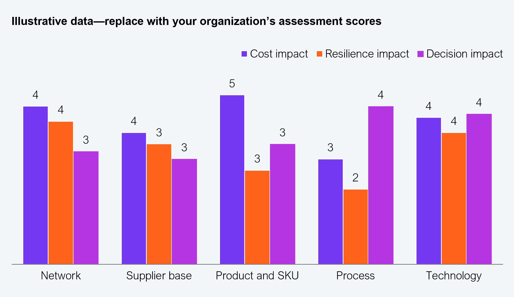Grouped bar chart showing illustrative scores (1 to 5 scale) for cost impact, resilience impact, and decision impact across five complexity domains. Network: cost 4, resilience 4, decision 3. Supplier base: cost 4, resilience 3, decision 3. Product and SKU: cost 5, resilience 3, decision 3. Process: cost 3, resilience 2, decision 4. Technology: cost 4, resilience 4, decision 4. Labeled as illustrative data to be replaced with the organization's assessment scores. Source: HFS Research, 2026.