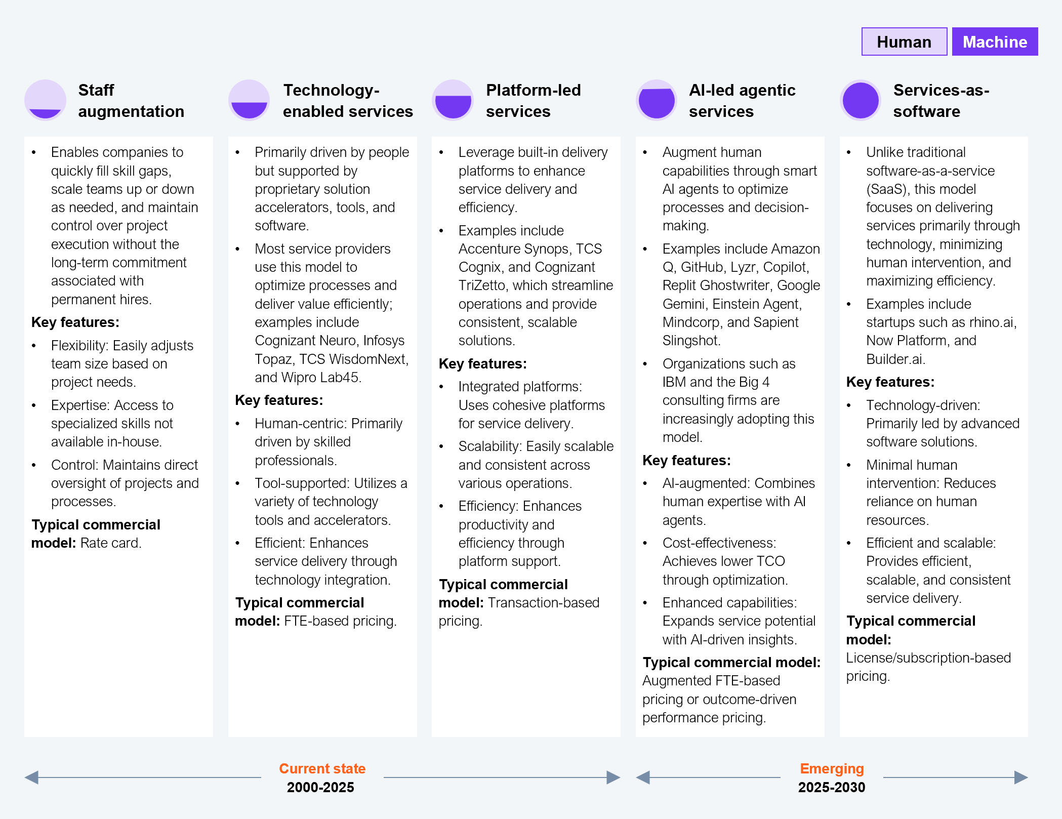A five-column comparison framework showing the evolution of IT service delivery models from current state (2000 to 2025) to emerging state (2025 to 2030), with a human-to-machine spectrum indicated across the top. The five models are: staff augmentation (typical commercial model: rate card), technology-enabled services (FTE-based pricing), platform-led services (transaction-based pricing), AI-led agentic services (augmented FTE-based or outcome-driven performance pricing), and Services-as-Software (license/subscription-based pricing). Key features of each model are described, with examples including Cognizant Neuro, Infosys Topaz, TCS WisdomNext, and Wipro Lab45 for technology-enabled services; Accenture Synops, TCS Cognix, and Cognizant TriZetto for platform-led services; Amazon Q, GitHub, Copilot, Google Gemini, and Sapient Slingshot for AI-led agentic services; and rhino.ai, Now Platform, and Builder.ai for Services-as-Software. Source: HFS Research, 2025.