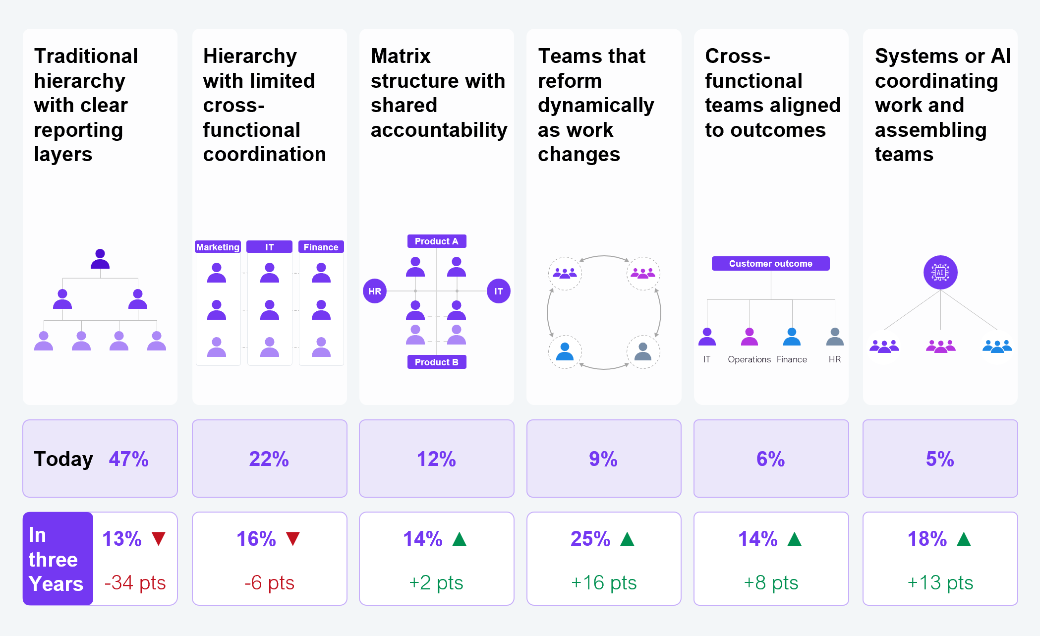Comparative structure diagram and data showing organizational structure today versus in three years. Today: traditional hierarchy with clear reporting layers, 47%; hierarchy with limited cross-functional coordination, 22%; matrix structure with shared accountability, 12%; teams that reform dynamically as work changes, 9%; cross-functional teams aligned to outcomes, 6%; systems or AI coordinating work and assembling teams, 5%. In three years: traditional hierarchy with clear reporting layers, 13% (a change of -34 points); hierarchy with limited cross-functional coordination, 16% (-6 points); matrix structure with shared accountability, 14% (+2 points); teams that reform dynamically as work changes, 25% (+16 points); cross-functional teams aligned to outcomes, 14% (+8 points); systems or AI coordinating work and assembling teams, 18% (+13 points). The diagram illustrates department silos (IT, Operations, Finance, HR, Product A, Product B, Marketing) evolving toward structures organized around customer outcomes. Sample size: 302 Global 2000 executives. Source: HFS Research with EY, 2026.