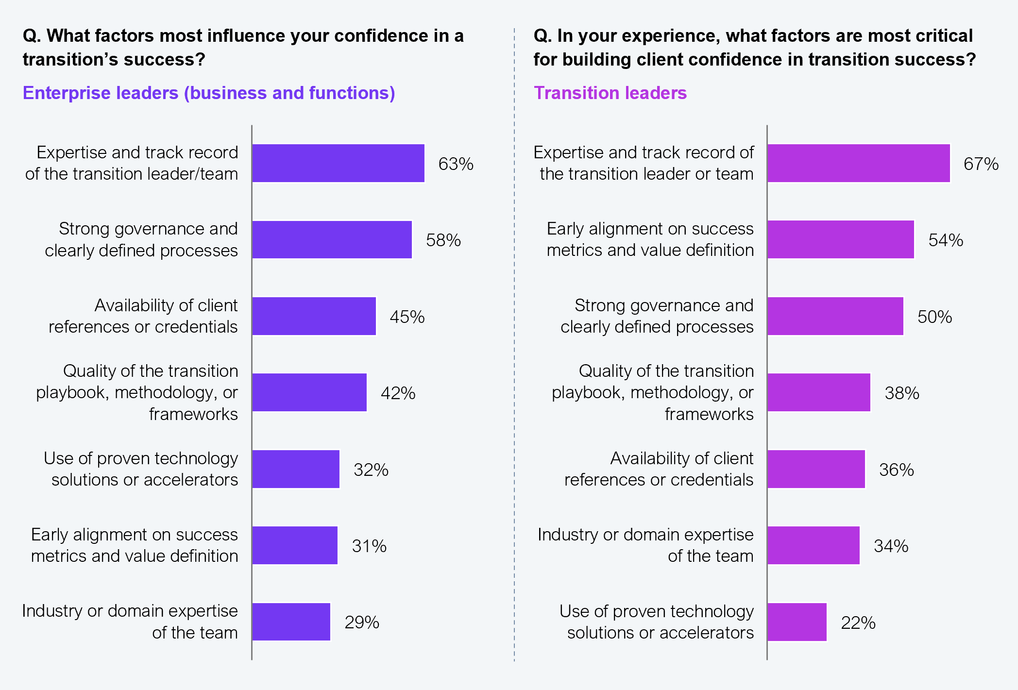 Two side-by-side horizontal bar charts. Left chart: 153 enterprise business and functional leaders ranking factors that most influence confidence in a transition's success: expertise and track record of the transition leader or team 63%; strong governance and clearly defined processes 58%; availability of client references or credentials 45%; quality of the transition playbook, methodology, or frameworks 42%; use of proven technology solutions or accelerators 32%; early alignment on success metrics and value definition 31%; industry or domain expertise of the team 29%. Right chart: 152 transition leaders with service providers and GCCs ranking the most critical factors for building client confidence in transition success: expertise and track record of the transition leader or team 67%; early alignment on success metrics and value definition 54%; strong governance and clearly defined processes 50%; quality of the transition playbook, methodology, or frameworks 38%; availability of client references or credentials 36%; industry or domain expertise of the team 34%; use of proven technology solutions or accelerators 22%. Source: HFS Research, 2025.