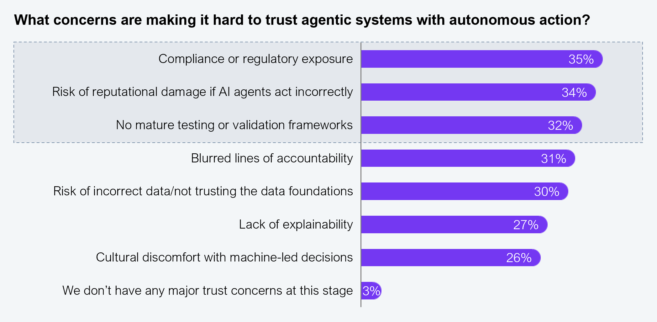 Horizontal bar chart. Question asked: What concerns are making it hard to trust agentic systems with autonomous action? Results listed from highest to lowest: Compliance or regulatory exposure: 35%; Risk of reputational damage if AI agents act incorrectly: 34%; No mature testing or validation frameworks: 32%; Blurred lines of accountability: 31%; Risk of incorrect data/not trusting the data foundations: 30%; Lack of explainability: 27%; Cultural discomfort with machine-led decisions: 26%; We don't have any major trust concerns at this stage: 3%. Sample: 545 senior executives from Fortune 2000 firms. Source: HFS Research, 2026.