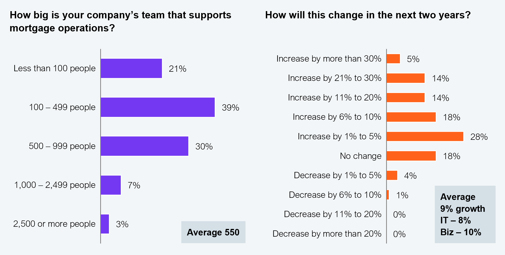 Two side-by-side bar charts. Left chart shows current team sizes supporting mortgage operations: less than 100 people 21%, 100 to 499 people 39%, 500 to 999 people 30%, 1,000 to 2,499 people 7%, 2,500 or more people 3%; average noted as 550. Right chart shows expected headcount change in the next two years: increase by more than 30% 5%, increase by 21% to 30% 14%, increase by 11% to 20% 14%, increase by 6% to 10% 18%, increase by 1% to 5% 28%, no change 18%, decrease by 1% to 5% 4%, decrease by 6% to 10% 1%, decrease by 11% to 20% 0%, decrease by more than 20% 0%; average growth noted as 9%, with IT at 8% and business at 10%. Sample: 257 US non-bank lenders and ecosystem partners. Source: HFS Research in partnership with Cognizant, 2025.