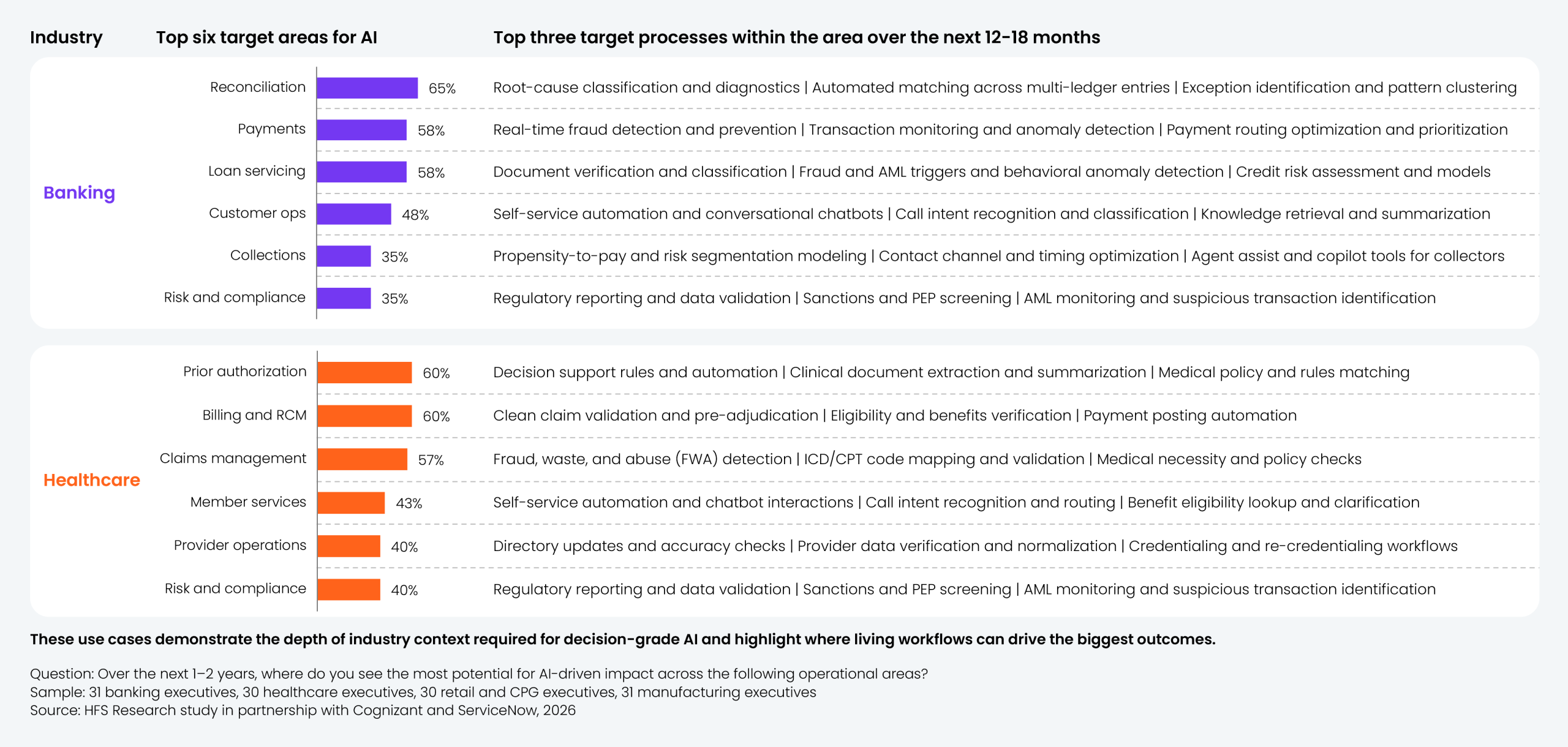 Two-section ranked bar chart showing top six AI target areas by percentage of executives and associated top three target processes within each area over the next 12 to 18 months, covering banking (31 executives) and healthcare (30 executives). Banking results: Reconciliation = 65%, Payments = 58%, Loan servicing = 58%, Customer ops = 48%, Collections = 35%, Risk and compliance = 35%. Healthcare results: Prior authorization = 60%, Billing and RCM = 60%, Claims management = 57%, Member services = 43%, Provider operations = 40%, Risk and compliance = 40%. Each area is paired with three illustrative target processes shown as descriptive text labels rather than numeric values. Sample: 31 banking executives, 30 healthcare executives, 30 retail and CPG executives, 31 manufacturing executives. Source: HFS Research study in partnership with Cognizant and ServiceNow, 2026.