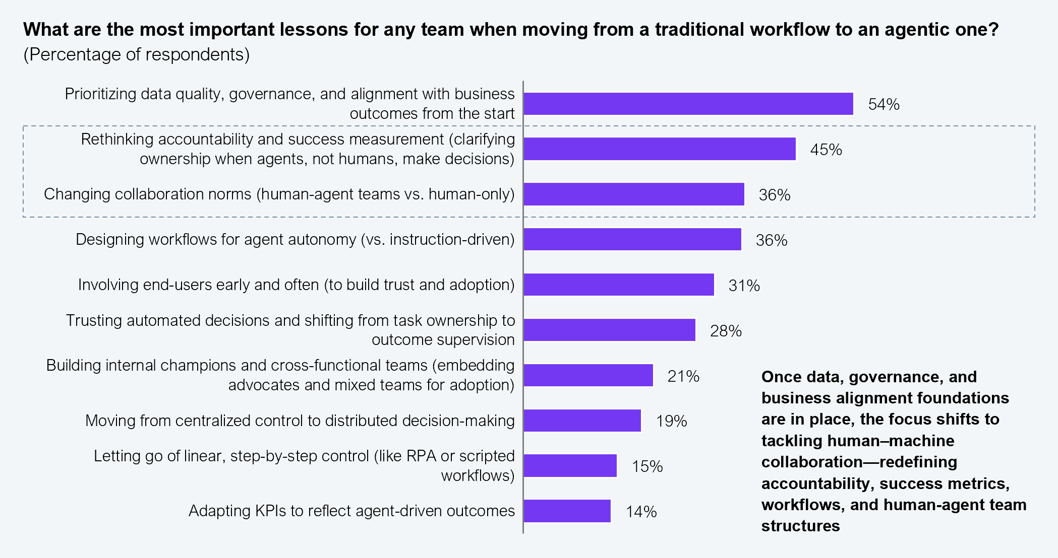 Horizontal bar chart showing the most important lessons for any team when moving from a traditional workflow to an agentic one. The question asked was "What are the most important lessons for any team when moving from a traditional workflow to an agentic one?" Results shown as percentage of respondents. Prioritizing data quality, governance, and alignment with business outcomes from the start: 54%. Rethinking accountability and success measurement (clarifying ownership when agents, not humans, make decisions): 45%. Changing collaboration norms (human-agent teams vs. human-only): 36%. Designing workflows for agent autonomy (vs. instruction-driven): 36%. Involving end-users early and often (to build trust and adoption): 31%. Trusting automated decisions and shifting from task ownership to outcome supervision: 28%. Building internal champions and cross-functional teams (embedding advocates and mixed teams for adoption): 21%. Moving from centralized control to distributed decision-making: 19%. Letting go of linear, step-by-step control (like RPA or scripted workflows): 15%. Adapting KPIs to reflect agent-driven outcomes: 14%. A callout alongside the chart states: "Once data, governance, and business alignment foundations are in place, the focus shifts to tackling human-machine collaboration, redefining accountability, success metrics, workflows, and human-agent team structures." Sample: Leaders from 202 Global 2000 enterprises. Source: HFS Research, 2026.