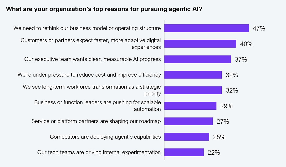 Horizontal bar chart. Question asked: What are your organization's top reasons for pursuing agentic AI? Results listed from highest to lowest: We need to rethink our business model or operating structure: 47%; Customers or partners expect faster, more adaptive digital experiences: 40%; Our executive team wants clear, measurable AI progress: 37%; We're under pressure to reduce cost and improve efficiency: 32%; We see long-term workforce transformation as a strategic priority: 32%; Business or function leaders are pushing for scalable automation: 29%; Service or platform partners are shaping our roadmap: 27%; Competitors are deploying agentic capabilities: 25%; Our tech teams are driving internal experimentation: 22%. Sample: 505 Global 2000 enterprise decision makers. Source: HFS Research, 2026.