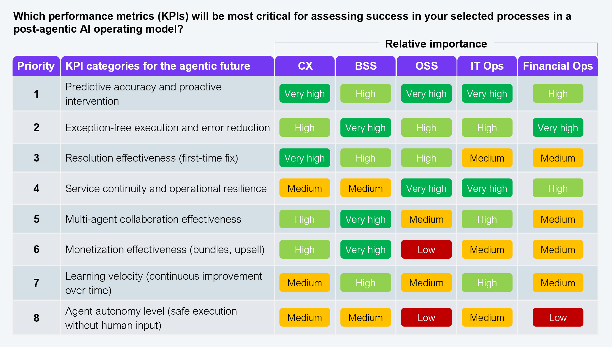 Table showing the relative importance of eight KPI categories across five telco domains (CX, BSS, OSS, IT Ops, Financial Ops) in a post-agentic AI operating model, based on responses from 90 telecom enterprise executives. Predictive accuracy and proactive intervention is Very high in CX, High in BSS, Very high in OSS, Very high in IT Ops, and High in Financial Ops. Exception-free execution and error reduction is High in CX, Very high in BSS, High in OSS, High in IT Ops, and Very high in Financial Ops. Resolution effectiveness (first-time fix) is Very high in CX, High in BSS, High in OSS, Medium in IT Ops, and Medium in Financial Ops. Service continuity and operational resilience is Medium in CX, Medium in BSS, Very high in OSS, Very high in IT Ops, and High in Financial Ops. Multi-agent collaboration effectiveness is High in CX, Very high in BSS, Medium in OSS, High in IT Ops, and Medium in Financial Ops. Monetization effectiveness (bundles, upsell) is High in CX, Very high in BSS, Low in OSS, Medium in IT Ops, and Medium in Financial Ops. Learning velocity (continuous improvement over time) is Medium in CX, High in BSS, Medium in OSS, High in IT Ops, and Medium in Financial Ops. Agent autonomy level (safe execution without human input) is Medium in CX, Medium in BSS, Low in OSS, Medium in IT Ops, and Low in Financial Ops. Source: HFS Research, 2026.