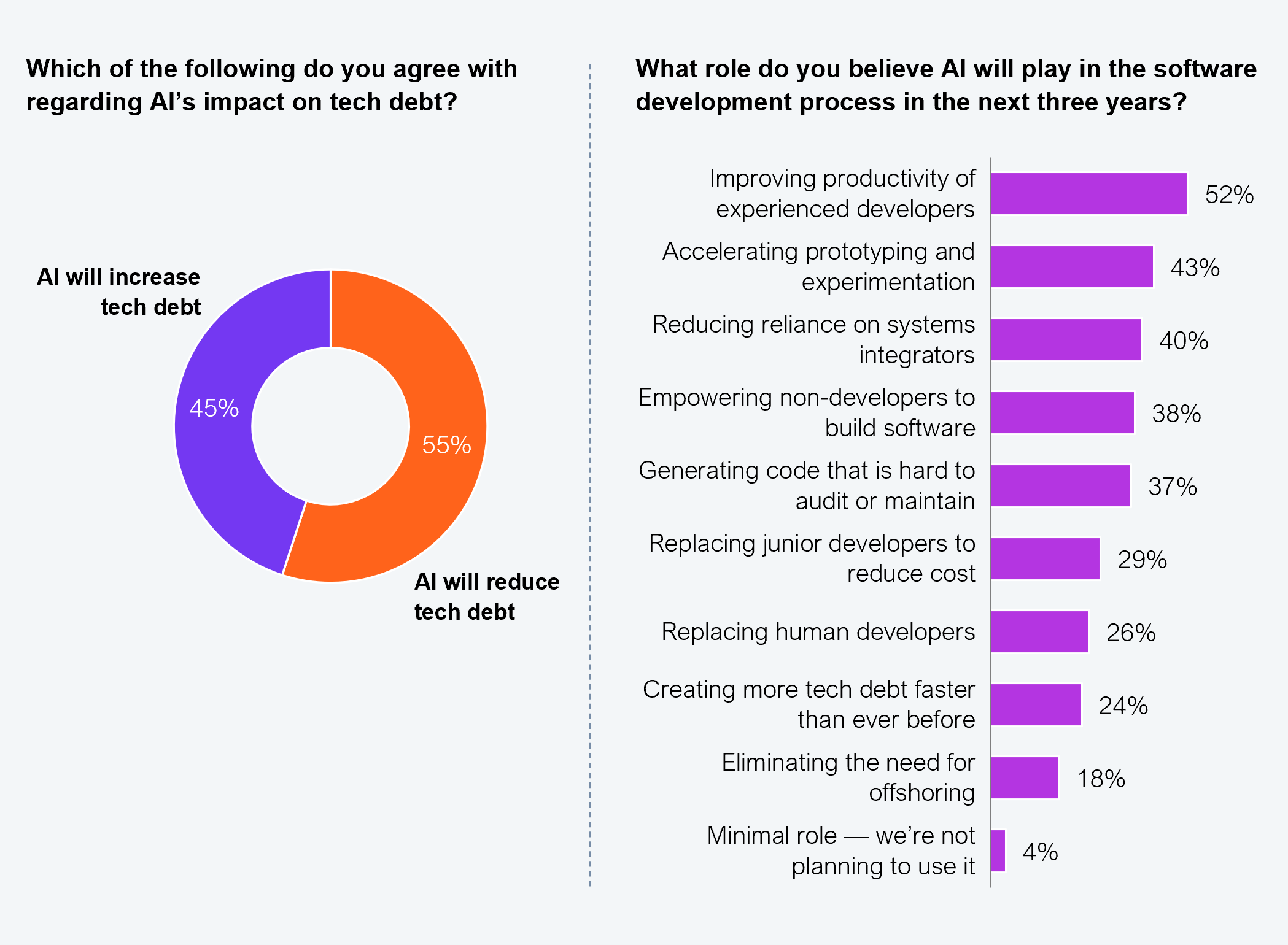 A two-part exhibit based on 123 Global 2000 decision makers. The left side is a donut chart showing sentiment on AI's long-term impact on tech debt: 55% believe AI will reduce tech debt, while 45% believe it will increase tech debt. The right side is a horizontal bar chart showing the expected role of AI in software development over the next three years. Results: improving productivity of experienced developers at 52%, accelerating prototyping and experimentation at 43%, reducing reliance on systems integrators at 40%, empowering non-developers to build software at 38%, generating code that is hard to audit or maintain at 37%, replacing junior developers to reduce cost at 29%, replacing human developers at 26%, creating more tech debt faster than ever before at 24%, eliminating the need for offshoring at 18%, and minimal role (not planning to use it) at 4%. Source: HFS Research, 2025.