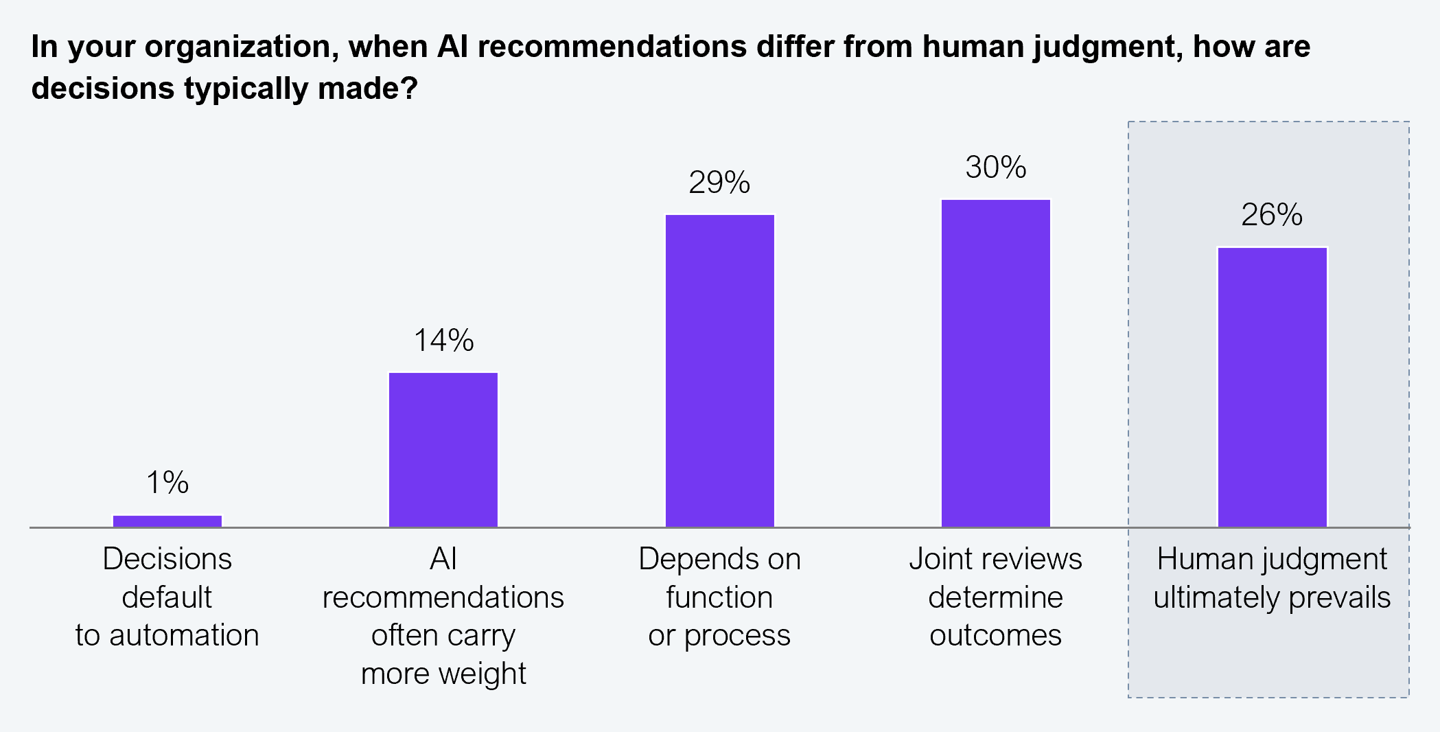 A five-bar vertical bar chart responding to the question "In your organization, when AI recommendations differ from human judgment, how are decisions typically made?" Five response options with percentage values: Decisions default to automation: 1%. AI recommendations often carry more weight: 14%. Depends on function or process: 29%. Joint reviews determine outcomes: 30%. Human judgment ultimately prevails: 26% (shown with a dashed border to highlight the desired but minority outcome). Sample: 505 executives across Global 2000 enterprises. Source: HFS Research, 2026.