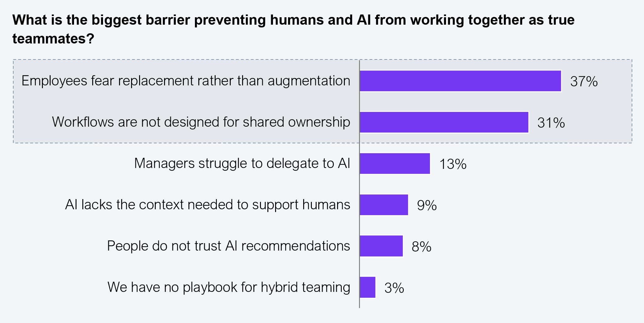 Horizontal bar chart showing C-suite responses to the question "What is the biggest barrier preventing humans and AI from working together as true teammates?" Six response options are shown. Employees fear replacement rather than augmentation: 37%. Workflows are not designed for shared ownership: 31%. Managers struggle to delegate to AI: 13%. AI lacks the context needed to support humans: 9%. People do not trust AI recommendations: 8%. We have no playbook for hybrid teaming: 3%. Sample: 101 C-suite executives from Fortune 200 firms. Source: HFS Research, 2026.