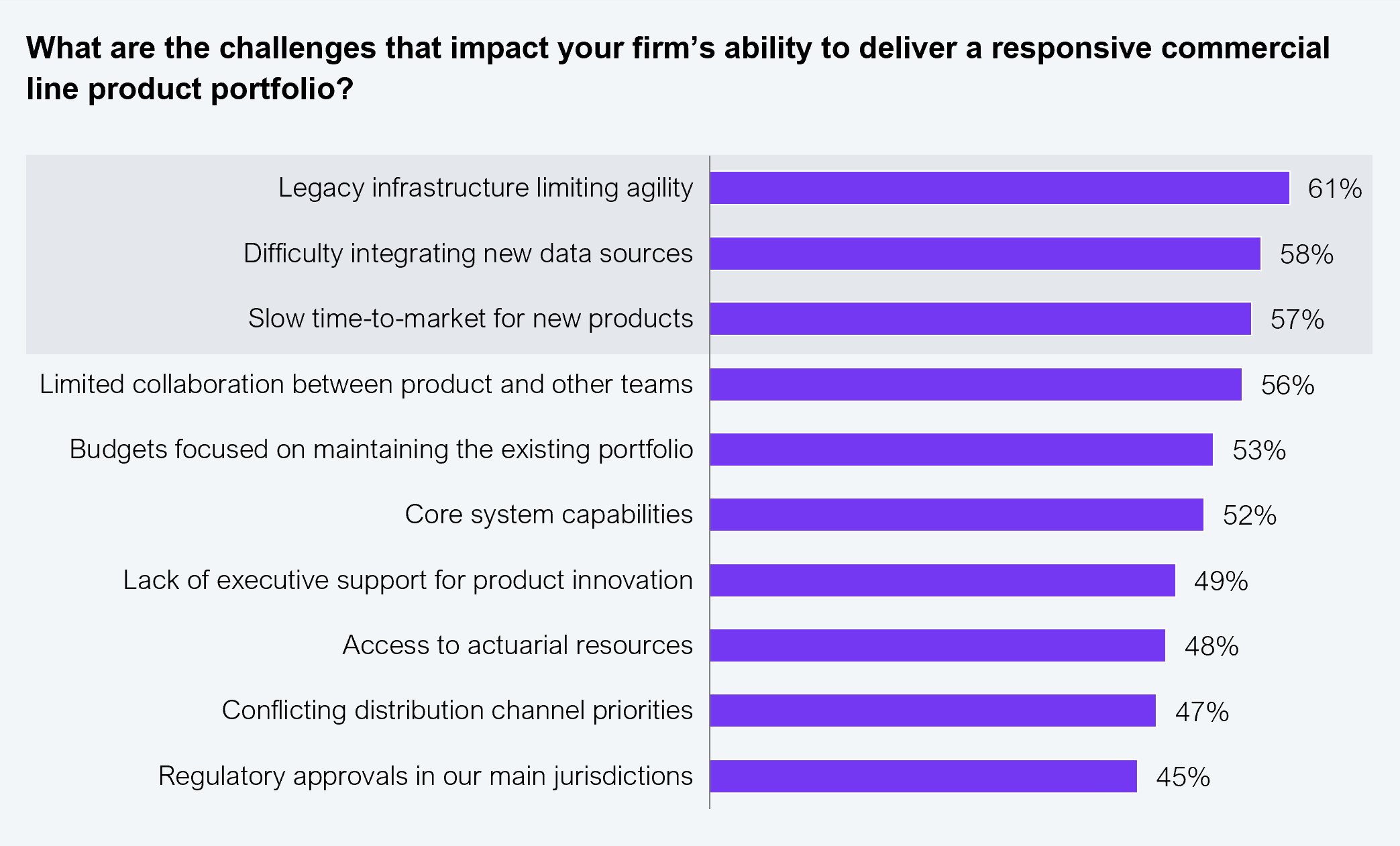 Horizontal bar chart showing challenges that impact the firm's ability to deliver a responsive commercial line product portfolio. Legacy infrastructure limiting agility: 61%. Difficulty integrating new data sources: 58%. Slow time-to-market for new products: 57%. Limited collaboration between product and other teams: 56%. Budgets focused on maintaining the existing portfolio: 53%. Core system capabilities: 52%. Lack of executive support for product innovation: 49%. Access to actuarial resources: 48%. Conflicting distribution channel priorities: 47%. Regulatory approvals in main jurisdictions: 45%. Sample: 350 commercial insurance leaders. Source: HFS Research, 2025.