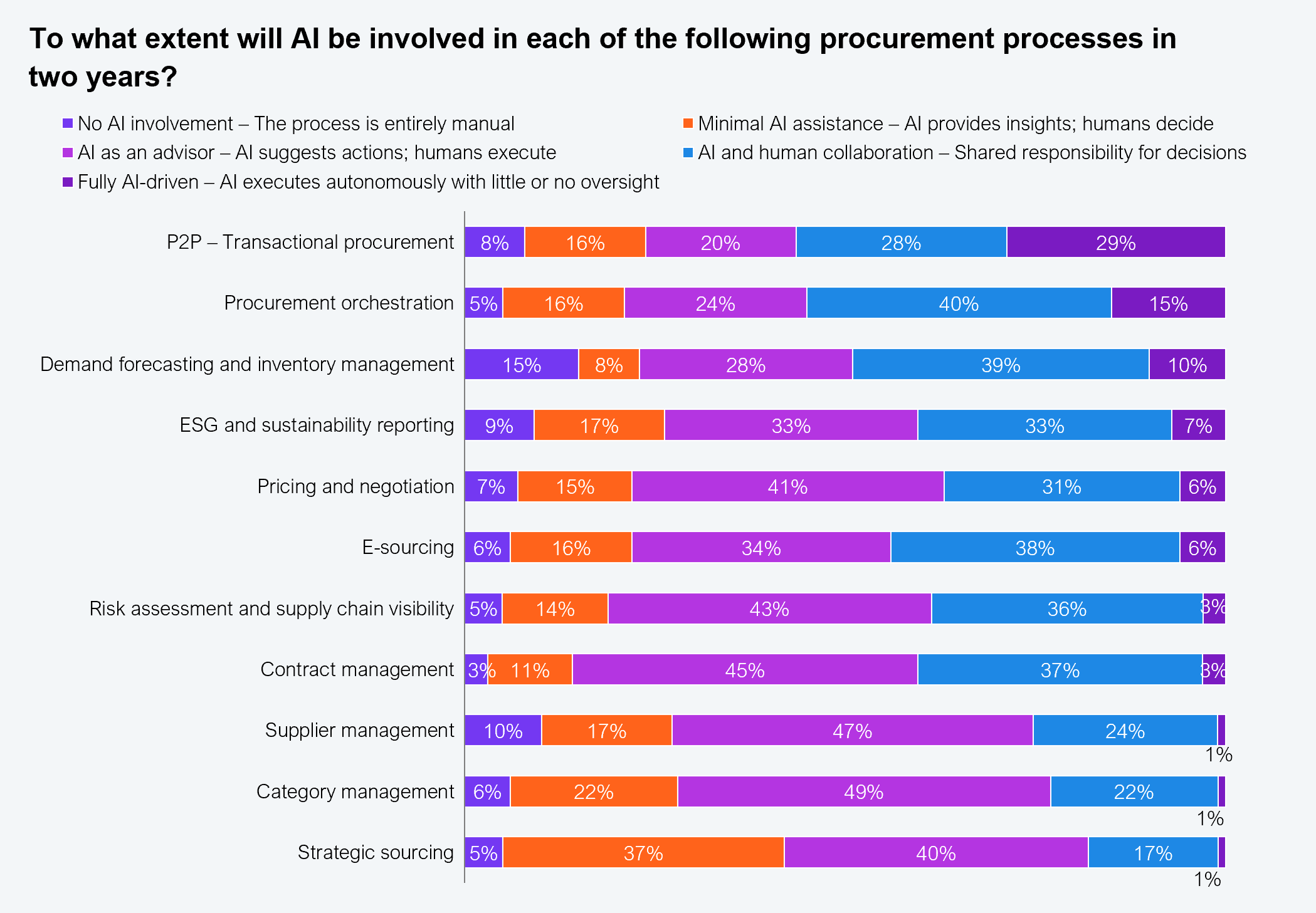 Stacked horizontal bar chart showing the expected extent of AI involvement in 11 procurement processes in two years, with five levels: no AI involvement (entirely manual), minimal AI assistance (AI provides insights, humans decide), AI as an advisor (AI suggests actions, humans execute), AI and human collaboration (shared responsibility), and fully AI-driven (AI executes autonomously). Strategic sourcing: 5% no AI, 37% minimal, 40% advisor, 17% shared, 1% autonomous. Category management: 6% no AI, 22% minimal, 49% advisor, 22% shared, 1% autonomous. Supplier management: 10% no AI, 17% minimal, 47% advisor, 24% shared, 1% autonomous. Contract management: 3% no AI, 11% minimal, 45% advisor, 37% shared, 3% autonomous. Risk assessment and supply chain visibility: 5% no AI, 14% minimal, 43% advisor, 36% shared, 3% autonomous. E-sourcing: 6% no AI, 16% minimal, 34% advisor, 38% shared, 6% autonomous. Pricing and negotiation: 7% no AI, 15% minimal, 41% advisor, 31% shared, 6% autonomous. ESG and sustainability reporting: 9% no AI, 17% minimal, 33% advisor, 33% shared, 7% autonomous. Demand forecasting and inventory management: 15% no AI, 8% minimal, 28% advisor, 39% shared, 10% autonomous. Procurement orchestration: 5% no AI, 16% minimal, 24% advisor, 40% shared, 15% autonomous. P2P transactional procurement: 8% no AI, 16% minimal, 20% advisor, 28% shared, 29% autonomous. Sample: 87 procurement executives. Source: HFS Research, 2025.