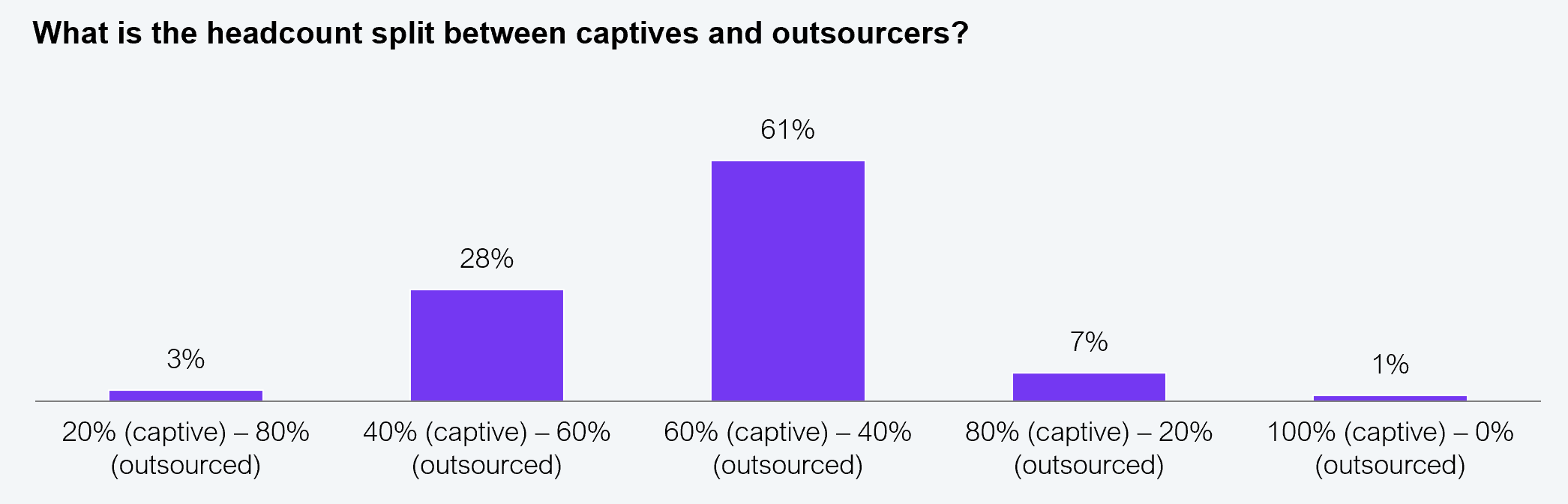 A single-series bar chart showing the headcount split between captive and outsourced delivery among pharma enterprises. 20% captive / 80% outsourced: 3%; 40% captive / 60% outsourced: 28%; 60% captive / 40% outsourced: 61%; 80% captive / 20% outsourced: 7%; 100% captive / 0% outsourced: 1%. The chart shows that 61% of pharma GBS organizations operate with a majority captive model, and only 3% have adopted a predominantly outsourced model. Sample: N=71 pharma enterprises. Source: HFS Research, 2025.