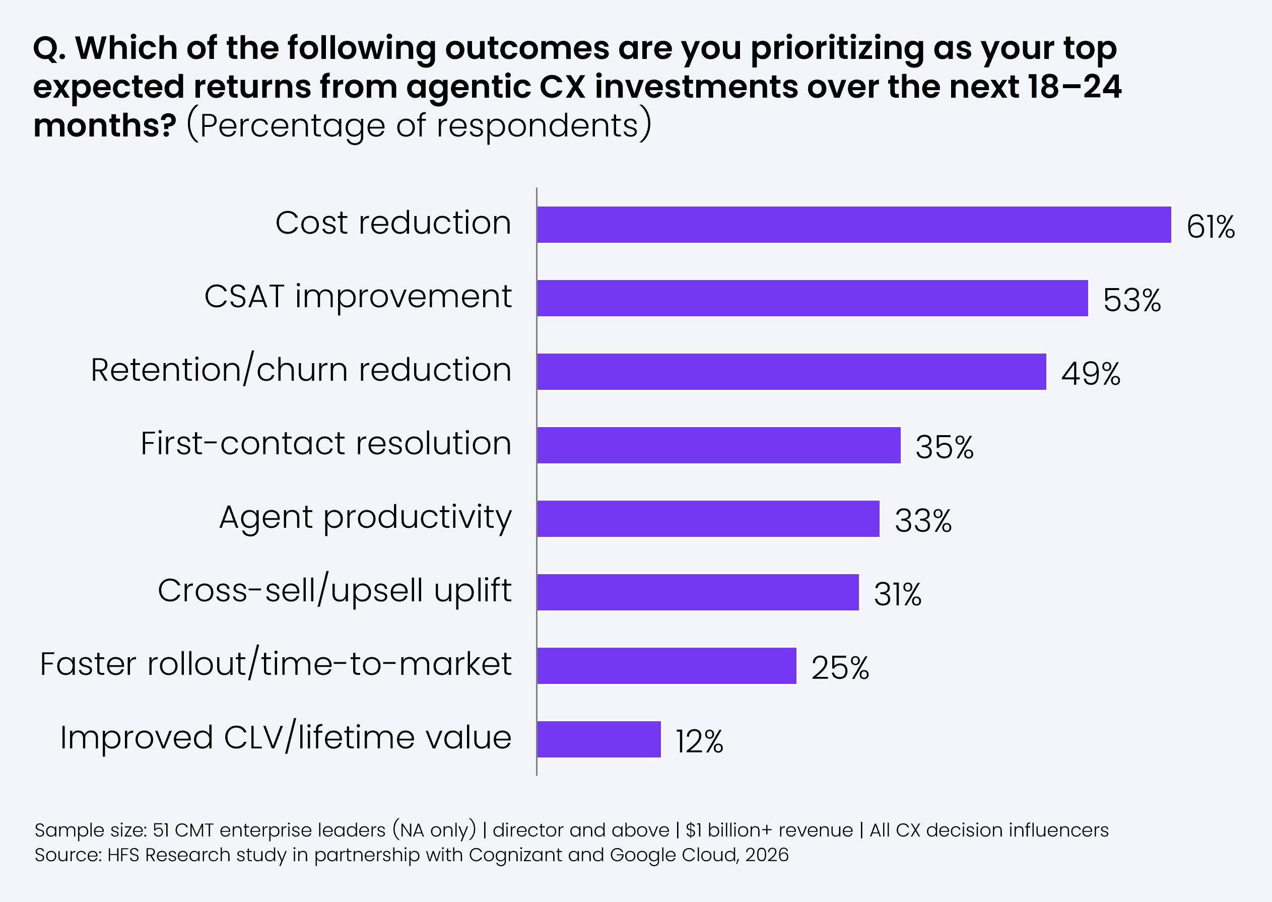 Horizontal bar chart ranking the top expected returns CMT leaders prioritize from agentic CX investments over the next 18 to 24 months, by share of respondents. Cost reduction 61%, CSAT improvement 53%, retention/churn reduction 49%, first-contact resolution 35%, agent productivity 33%, cross-sell/upsell uplift 31%, faster rollout/time-to-market 25%, improved CLV/lifetime value 12%. Sample: 51 CMT enterprise leaders, North America only, director and above, $1 billion+ revenue. Source: Cognizant, Google Cloud, and HFS Research, 2026.
