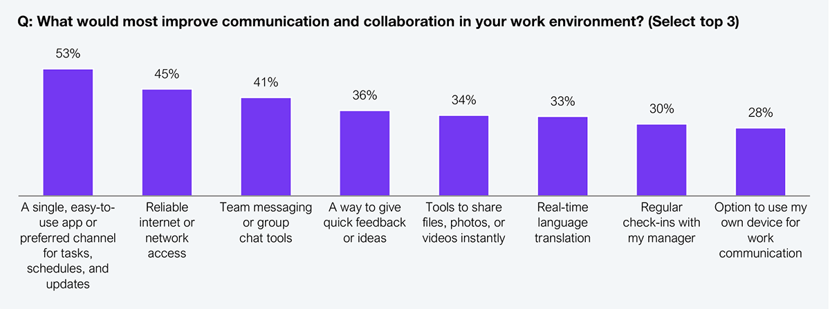 A horizontal bar chart showing responses to the question "What would most improve communication and collaboration in your work environment? (Select top 3)." Results: a single, easy-to-use app or preferred channel for tasks, schedules, and updates 53%; reliable internet or network access 45%; team messaging or group chat tools 41%; a way to give quick feedback or ideas 36%; tools to share files, photos, or videos instantly 34%; real-time language translation 33%; regular check-ins with my manager 30%; option to use my own device for work communication 28%. Sample: 605 deskless workers. Source: HFS Research, 2025.
