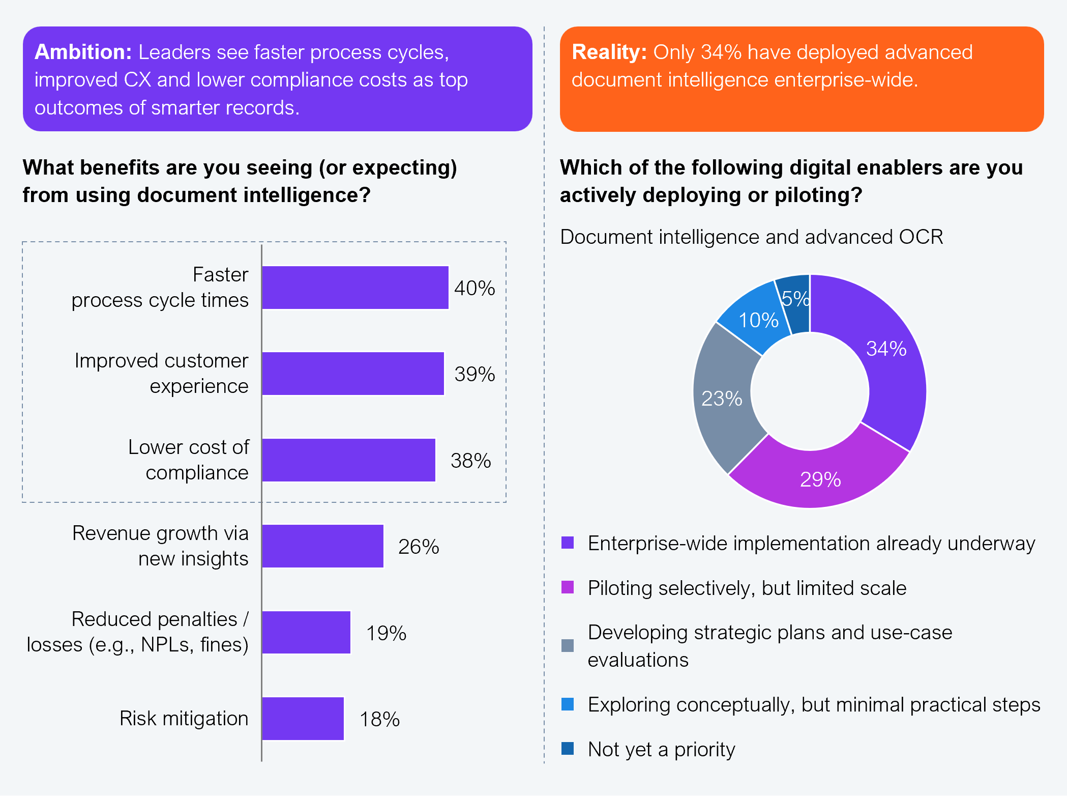 Two-part exhibit. Left horizontal bar chart shows benefits seen or expected from using document intelligence: faster process cycle times 40%; improved customer experience 39%; lower cost of compliance 38%; revenue growth via new insights 26%; reduced penalties and losses such as NPLs and fines 19%; risk mitigation 18%. Right donut chart shows deployment status of document intelligence and advanced OCR: enterprise-wide implementation already underway 34%; piloting selectively but limited scale 29%; developing strategic plans and use-case evaluations 23%; exploring conceptually but minimal practical steps 10%; not yet a priority 5%. Sample: 505 BFSI executives. Source: HFS Research in partnership with Iron Mountain, 2025.