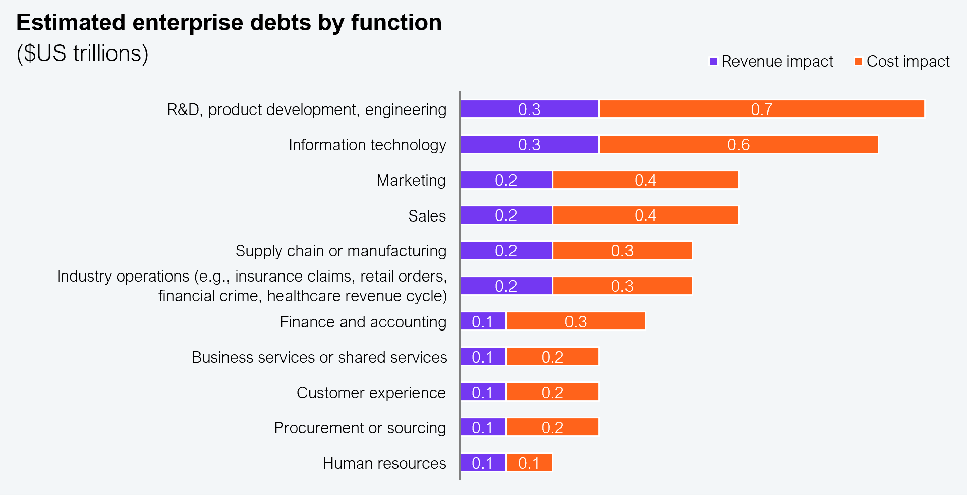 Grouped horizontal bar chart showing estimated enterprise debts by function in US dollar trillions, split into revenue impact and cost impact, ordered top to bottom, from largest to smallest total opportunity. R&D, product development, and engineering hold the largest total at $1.0 trillion (revenue $0.3 trillion, cost $0.7 trillion), information technology at $0.9 trillion (revenue $0.3 trillion, cost $0.6 trillion), marketing at $0.6 trillion (revenue $0.2 trillion, cost $0.4 trillion), sales and marketing at $0.6 trillion (revenue $0.2 trillion, cost $0.4 trillion), supply chain or manufacturing at $0.5 trillion (revenue $0.2 trillion, cost $0.3 trillion), industry operations at $0.5 trillion (revenue $0.2 trillion, cost $0.3 trillion), finance and accounting at $0.4 trillion (revenue $0.1 trillion, cost $0.3 trillion), business services or shared services at $0.3 trillion (revenue $0.1 trillion, cost $0.2 trillion), customer experience at $0.3 trillion (revenue $0.1 trillion, cost $0.2 trillion), procurement or sourcing at $0.3 trillion (revenue $0.1 trillion, cost $0.2 trillion), and human resources at $0.2 trillion (revenue $0.1 trillion, cost $0.1 trillion). Sample size: 2,002 global enterprise executives. Source: HFS Research in partnership with Genpact, 2026.