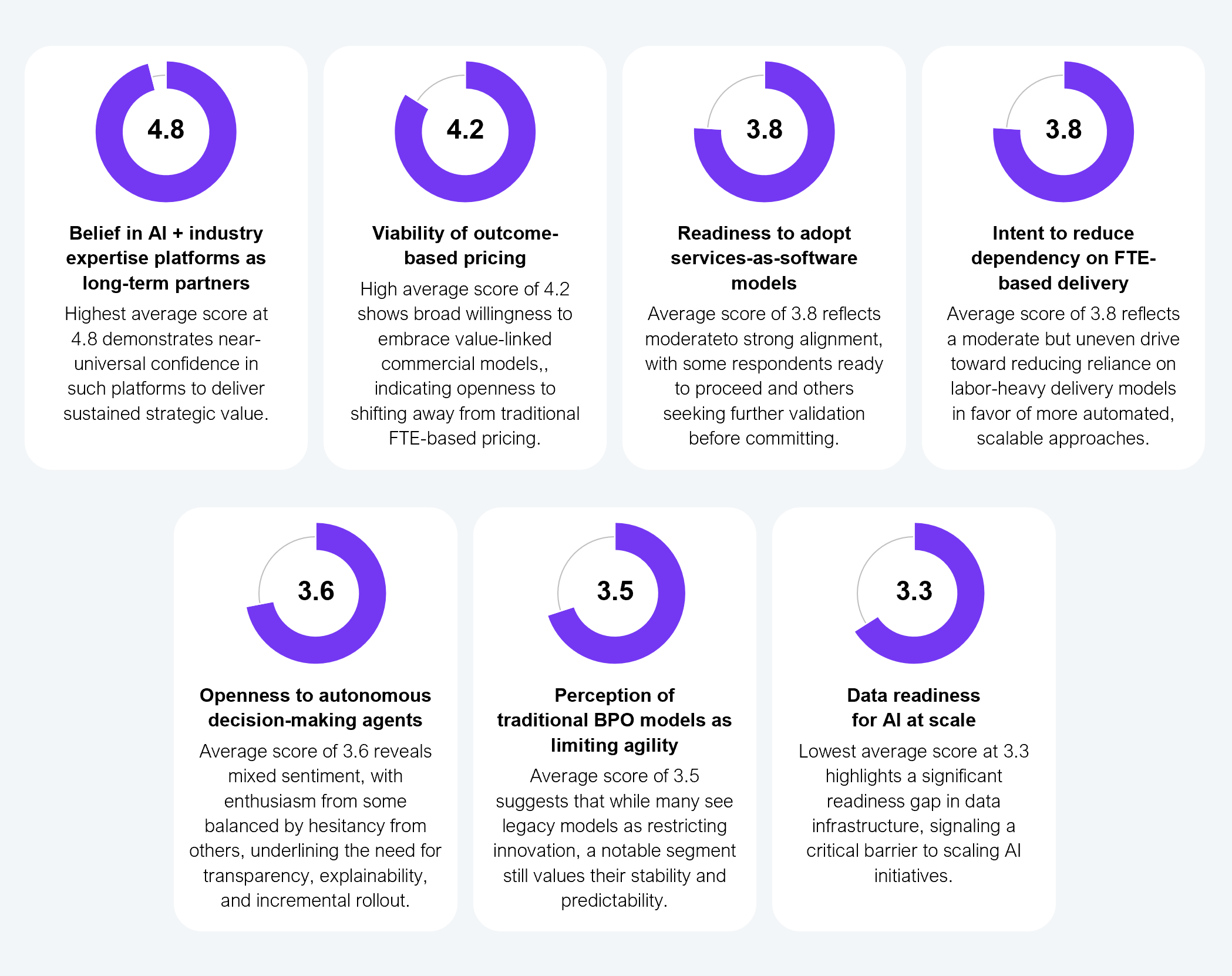 Seven donut-style score cards displaying enterprise readiness ratings on a scale of 1 to 5. Belief in AI and industry expertise platforms as long-term partners: 4.8, the highest score, demonstrating near-universal confidence. Viability of outcome-based pricing: 4.2, showing broad willingness to embrace value-linked commercial models. Readiness to adopt services-as-software models: 3.8, reflecting moderate-to-strong alignment with some respondents seeking further validation. Intent to reduce dependency on FTE-based delivery: 3.8, reflecting a moderate but uneven drive toward automated, scalable approaches. Openness to autonomous decision-making agents: 3.6, revealing mixed sentiment balanced by hesitancy and the need for transparency and incremental rollout. Perception of traditional BPO models as limiting agility: 3.5, suggesting that while many see legacy models as restricting innovation, a notable segment still values their stability. Data readiness for AI at scale: 3.3, the lowest score, highlighting a significant readiness gap in data infrastructure as a critical barrier to scaling AI. Source: HFS Research, August 2025.