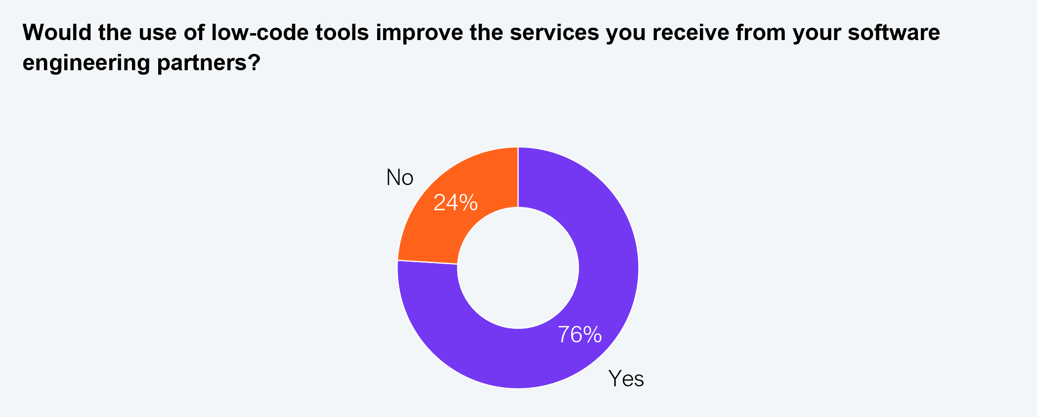 A donut chart answering the question "Would the use of low-code tools improve the services you receive from your software engineering partners?" Segments show: yes, 76%; and no, 24%. Survey sample: n=200. Source: HFS Research, 2024.