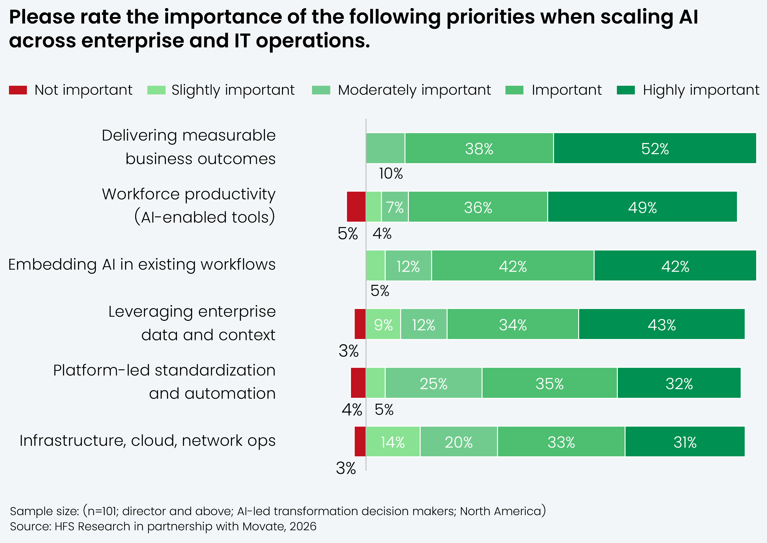 Diverging 100% stacked bar chart showing the importance of six priorities when scaling AI across enterprise and IT operations, rated from not important through slightly important, considering, important, and highly important. Ranked by combined important or highly important, delivering measurable business outcomes leads at 90% (52% highly important, 38% important). Workforce productivity from AI-enabled tools follows at 85% (49% highly important, 36% important), embedding AI in existing workflows at 84% (42% highly important, 42% important), and leveraging enterprise data and context at 77% (43% highly important, 34% important). Platform-led standardization and automation sits at 67% (32% highly important, 35% important) and infrastructure, cloud, and network operations at 64% (31% highly important, 33% important). Source: HFS Research in partnership with Movate, 2026.