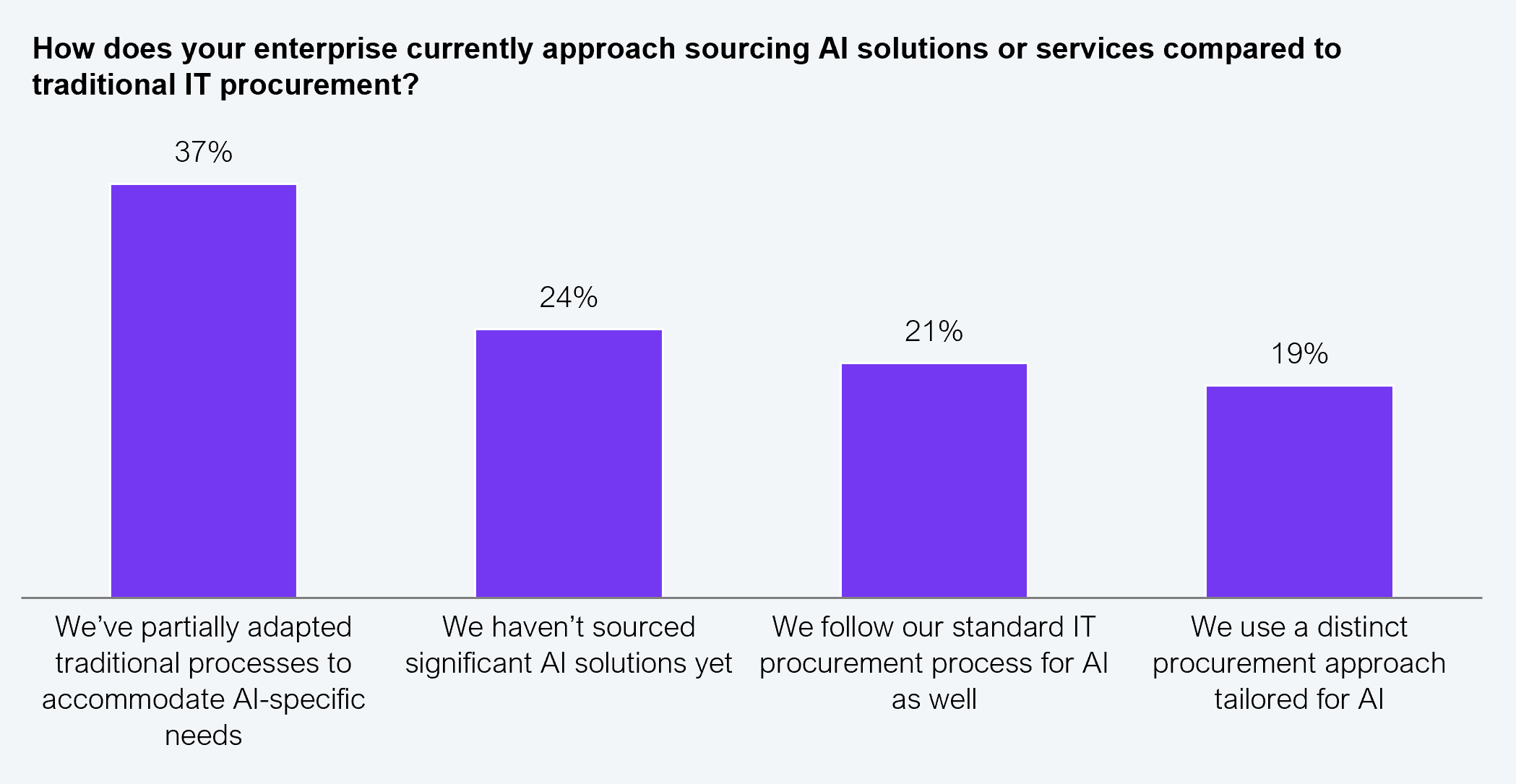Vertical bar chart showing responses from 504 enterprise leaders across Global 2000 enterprises to the question: "How does your enterprise currently approach sourcing AI solutions or services compared to traditional IT procurement?" Results: we have partially adapted traditional processes to accommodate AI-specific needs 37%; we have not sourced significant AI solutions yet 24%; we follow our standard IT procurement process for AI as well 21%; we use a distinct procurement approach tailored for AI 19% (note: the report text states 18% have adapted sourcing approaches; the chart shows 19% using a distinct procurement approach tailored for AI). Source: HFS Research in partnership with LTIMindtree, 2025.