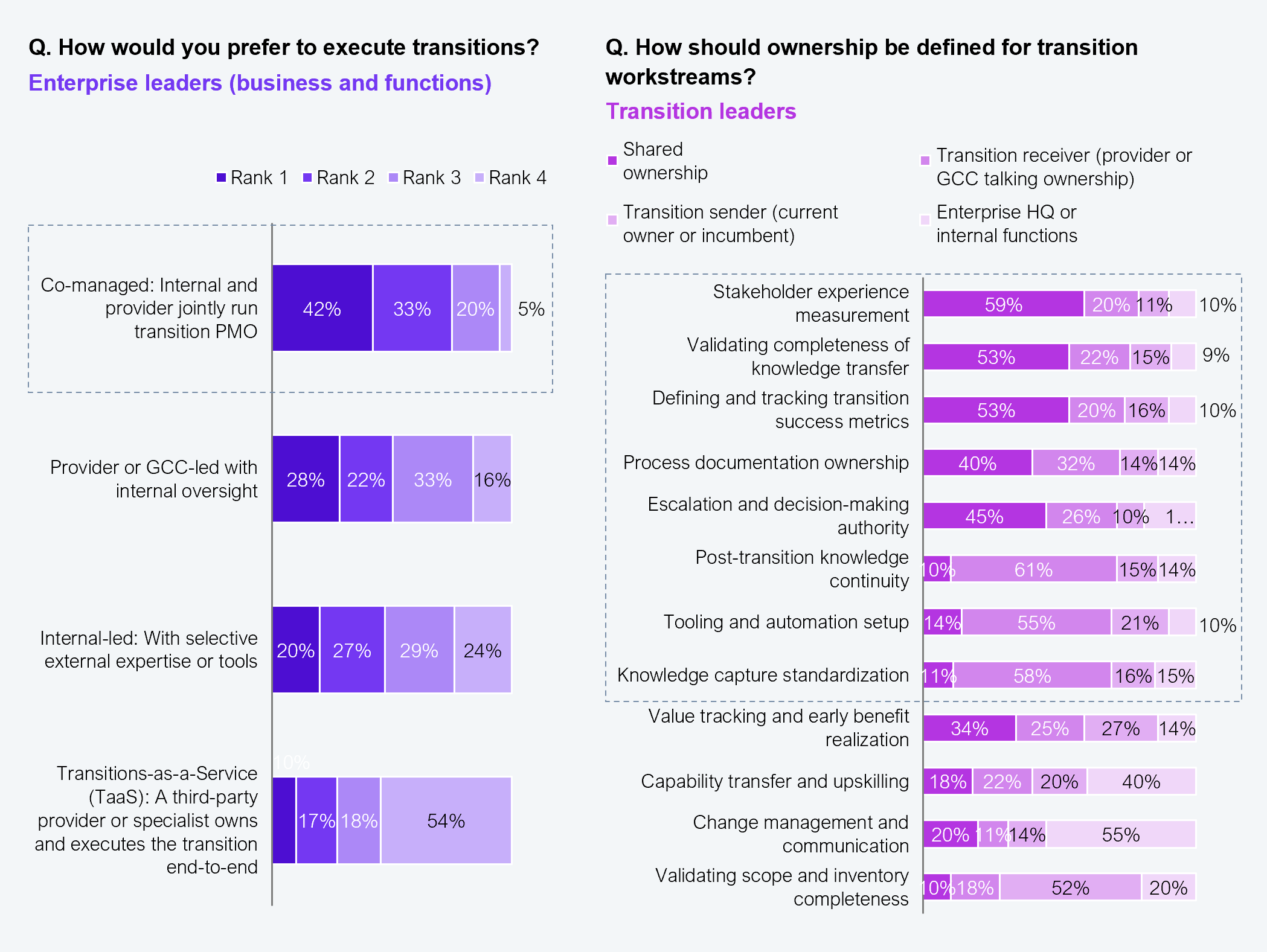 Two side-by-side charts from separate survey groups. Left chart: 153 enterprise business and functional leaders ranking how they prefer to execute transitions, using a 4-point rank scale: co-managed (internal and provider jointly run transition PMO) receives rank 1 from 42%, rank 2 from 33%, rank 3 from 20%, rank 4 from 5%; provider or GCC-led with internal oversight receives rank 1 from 28%, rank 2 from 22%, rank 3 from 33%, rank 4 from 16%; internal-led with selective external expertise or tools receives rank 1 from 20%, rank 2 from 27%, rank 3 from 29%, rank 4 from 24%; Transitions-as-a-Service (a third-party provider or specialist owning and executing the transition end-to-end) receives rank 1 from 17%, rank 2 from 18%, rank 4 from 54%. Right chart: 152 transition leaders with service providers and GCCs indicating preferred ownership for 12 transition workstreams across four categories (shared ownership, transition receiver, transition sender, and enterprise HQ or internal functions). Notable shared ownership majorities include: stakeholder experience measurement 59%, validating completeness of knowledge transfer 53%, and defining and tracking transition success metrics 53%. Source: HFS Research, 2025.
