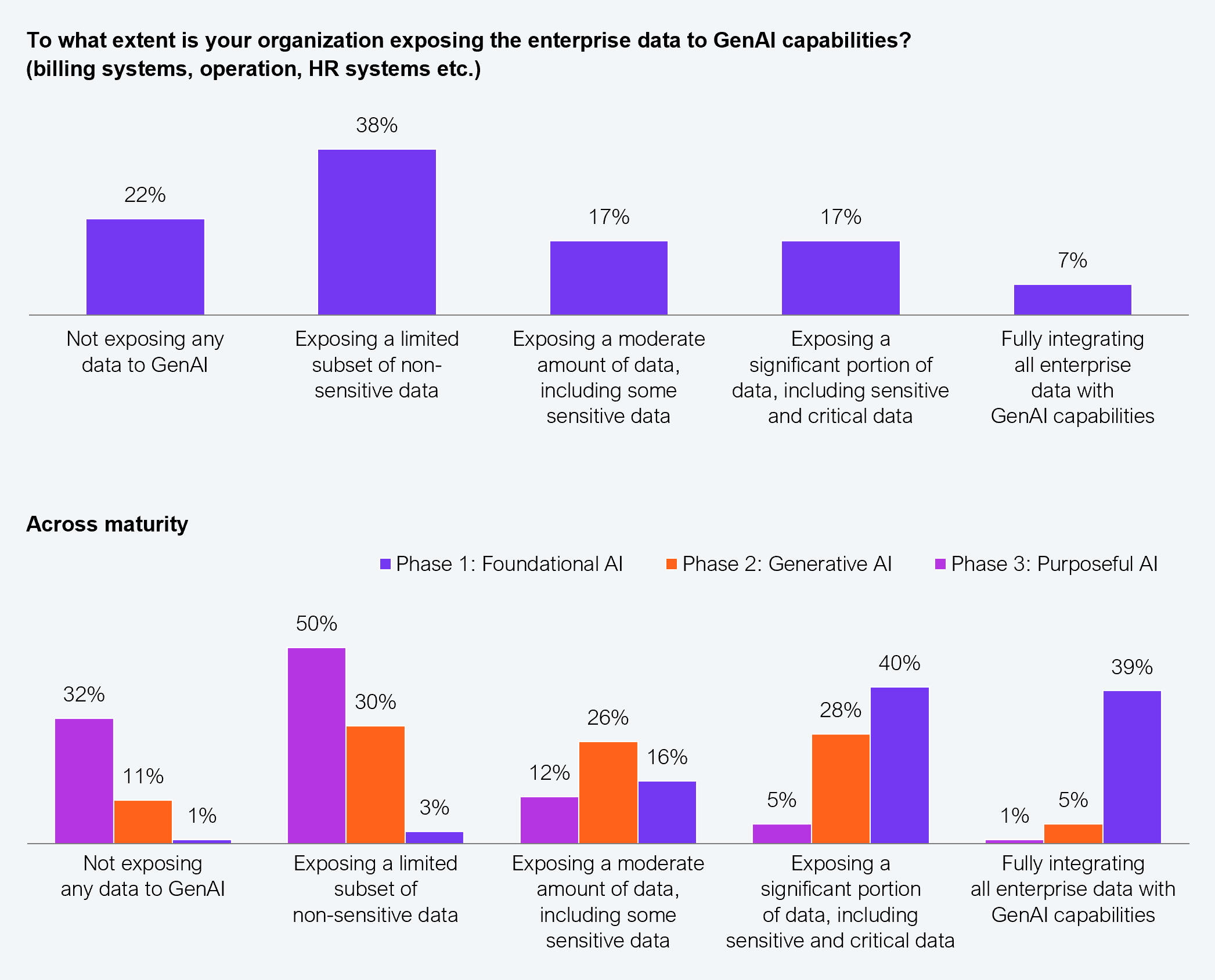 Paired bar chart showing the extent to which organizations expose enterprise data to GenAI capabilities, overall and by maturity phase. Overall: not exposing any data 22%, limited non-sensitive data 38%, moderate data including some sensitive 17%, significant data including sensitive and critical 17%, fully integrating all enterprise data 7%. By maturity phase for full integration: Phase 1 1%, Phase 2 5%, Phase 3 39%. By maturity phase for not exposing any data: Phase 1 32%, Phase 2 11%, Phase 3 1%. Sample: 553 executives across Global 2000 enterprises. Source: HFS Research in partnership with Infosys, 2025.